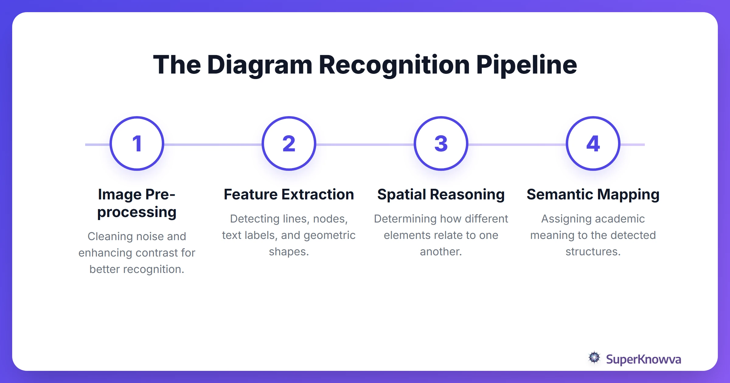 A process flow chart showing the steps of AI diagram recognition from upload to explanation.