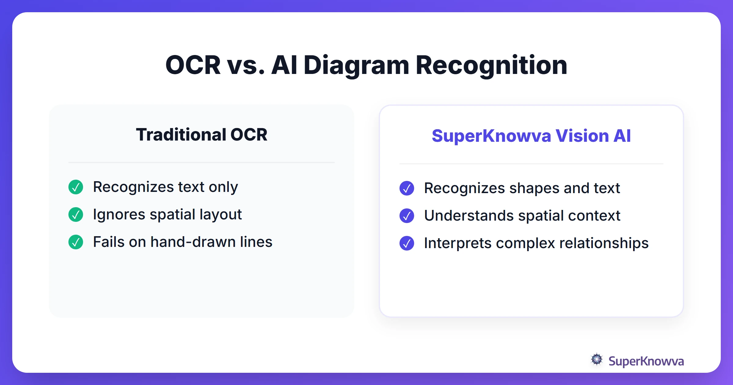 A comparison between traditional OCR and modern AI diagram recognition.