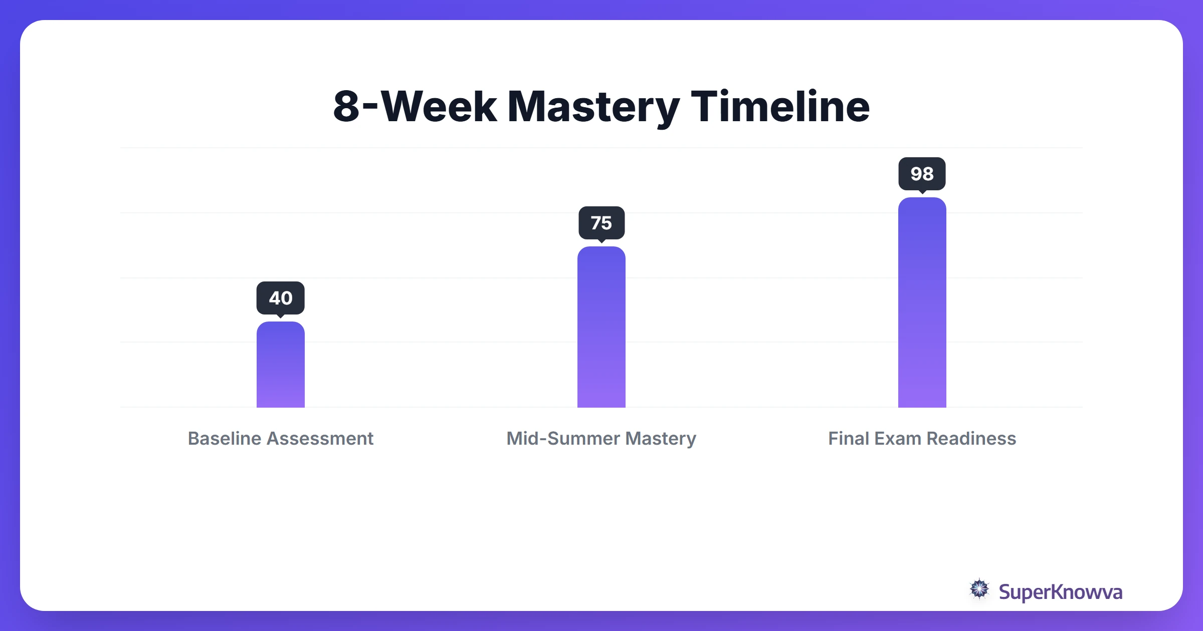 A timeline showing the progression of a student's score over an 8-week summer session.