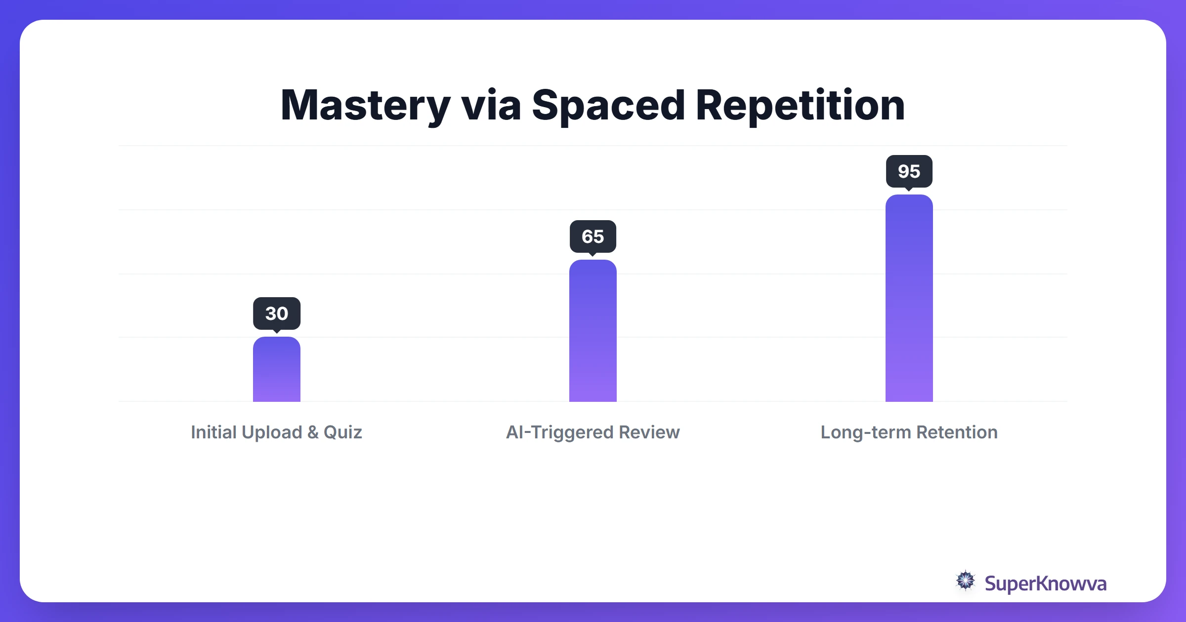 A timeline showing how AI intervention flattens the forgetting curve.