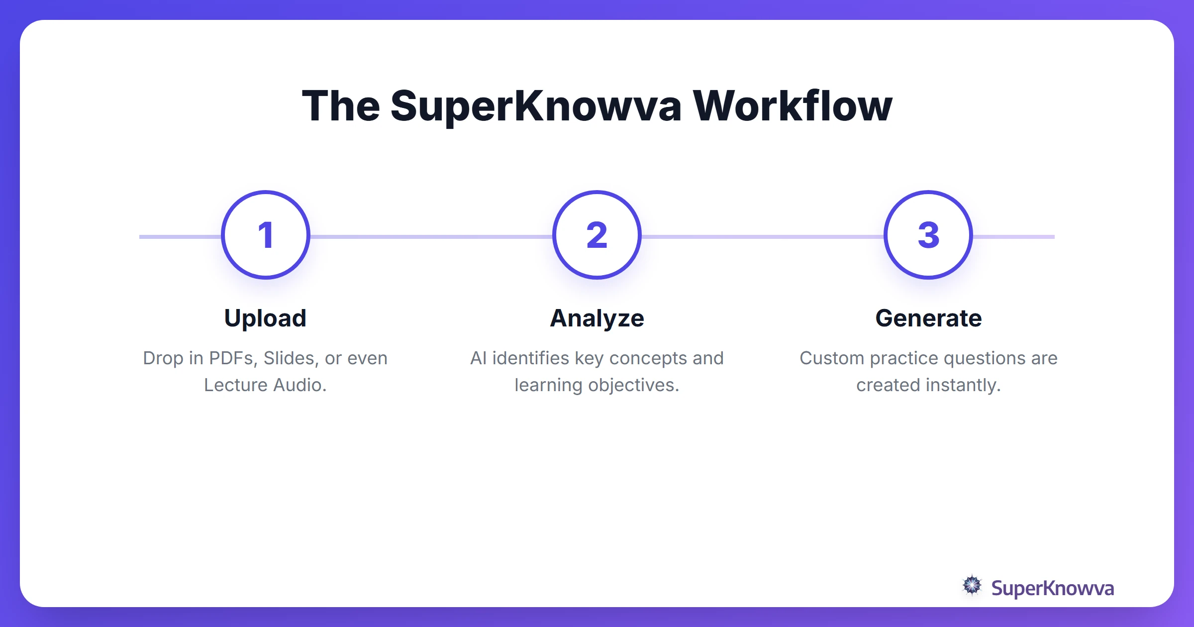 A process flow diagram showing the steps from document upload to AI analysis.