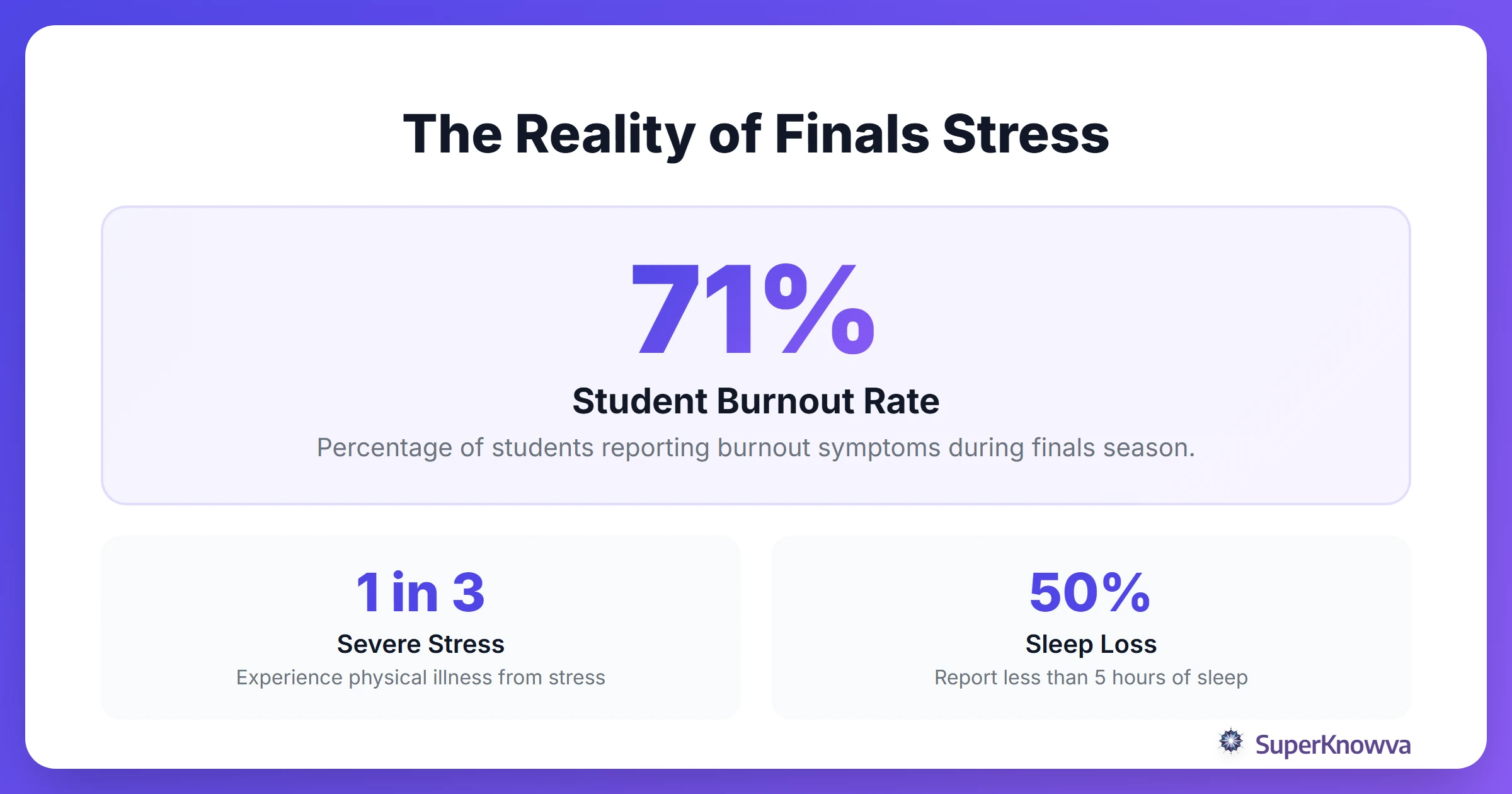 Infographic showing statistics about student stress and burnout during finals week.