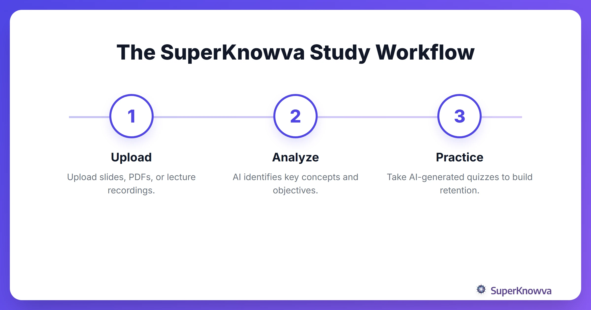 A process flow showing how to use SuperKnowva for study materials.