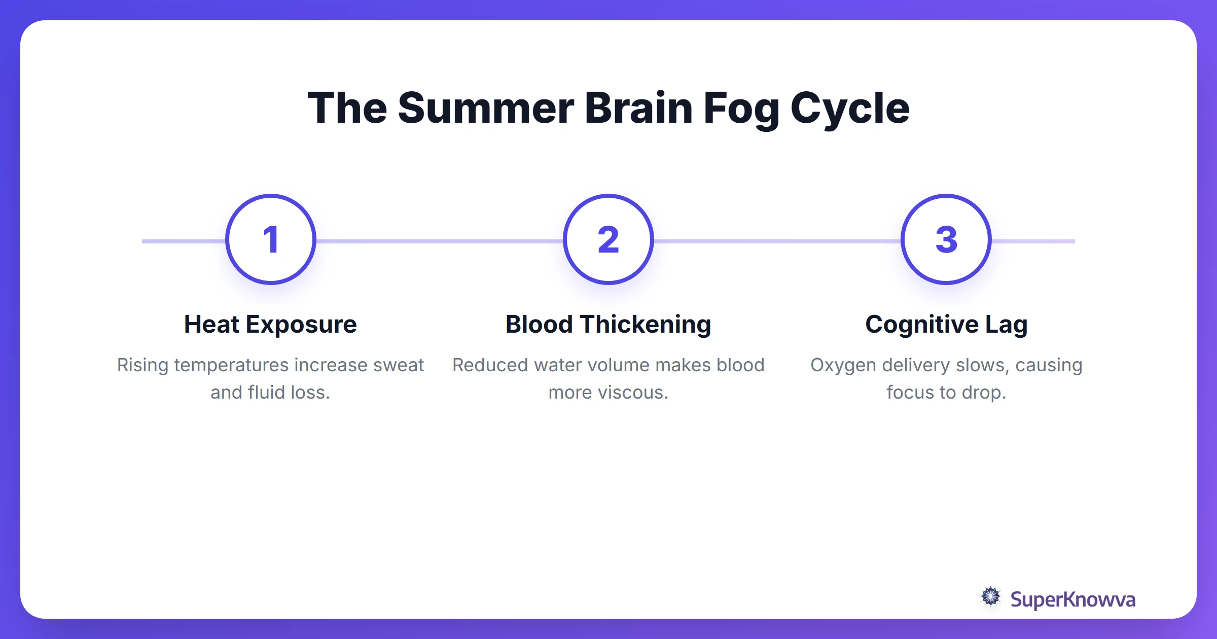 Process flow showing how heat leads to brain fog.