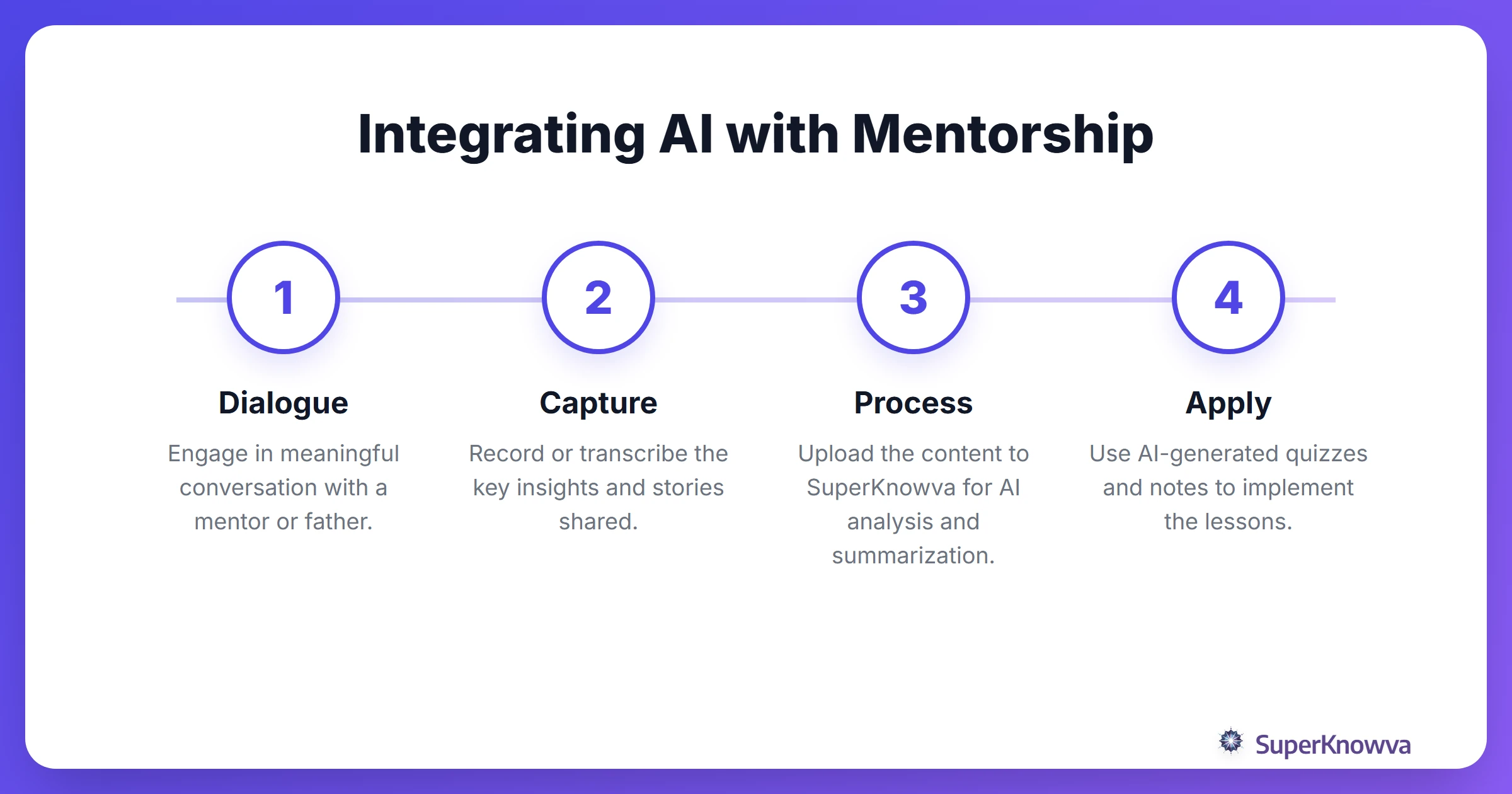 A process flow showing how to integrate AI with mentorship.