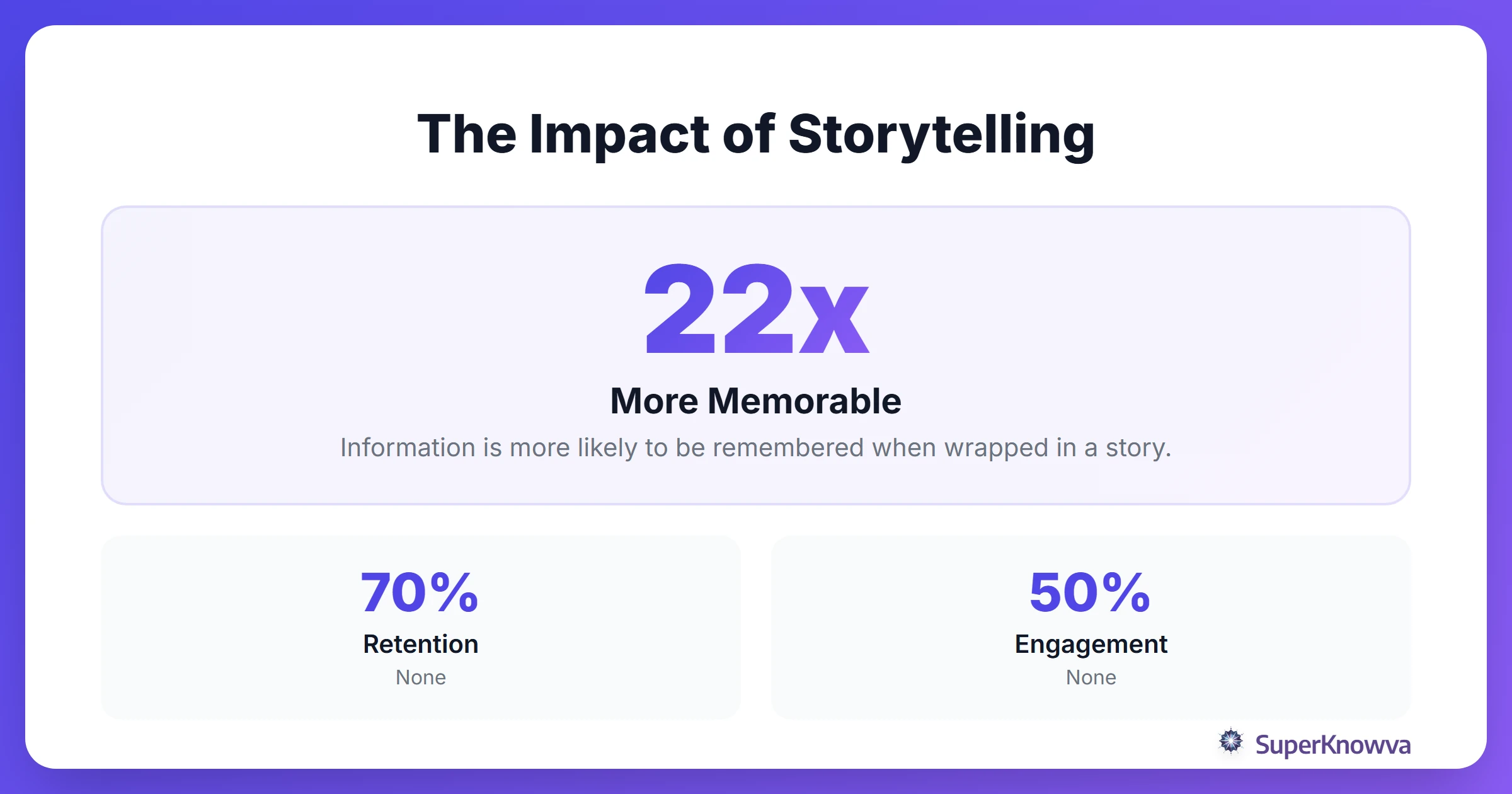Statistics showing the impact of storytelling on memory retention.