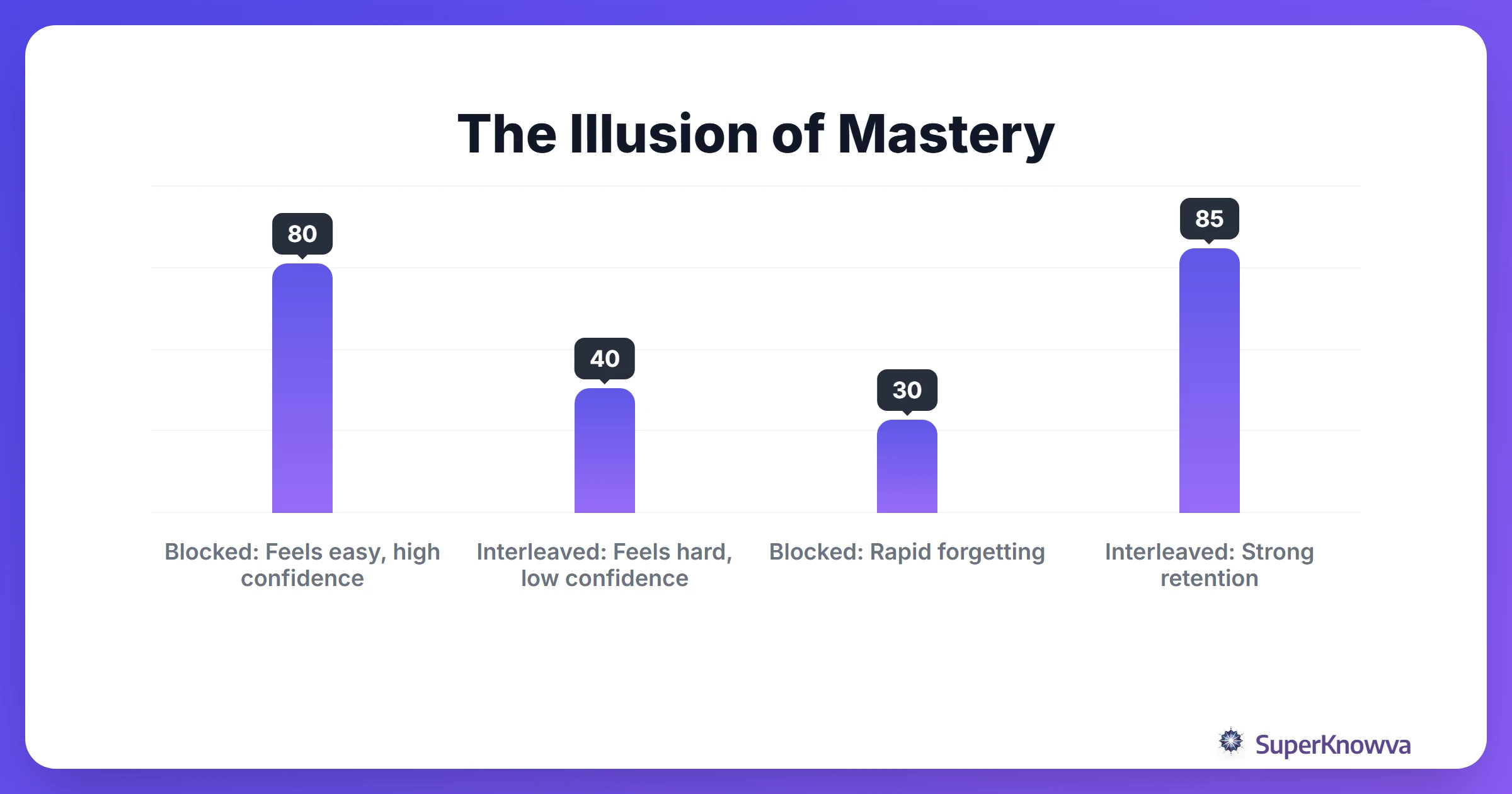 The Illusion of Mastery
