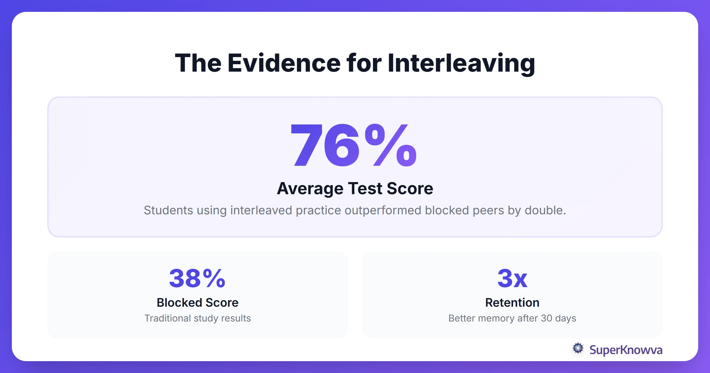 Statistics showing the effectiveness of interleaved practice in math