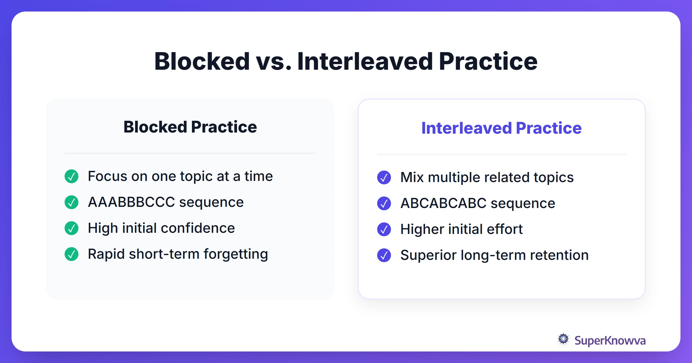 Comparison between Blocked and Interleaved study patterns.