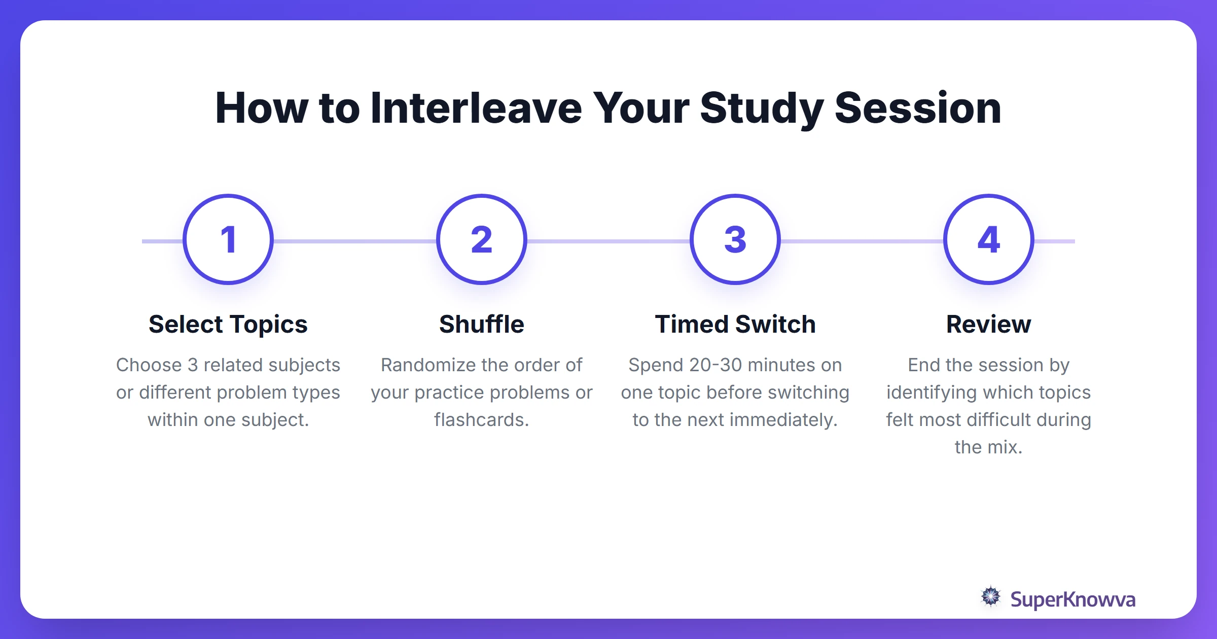 A 4-step process for implementing interleaved practice.