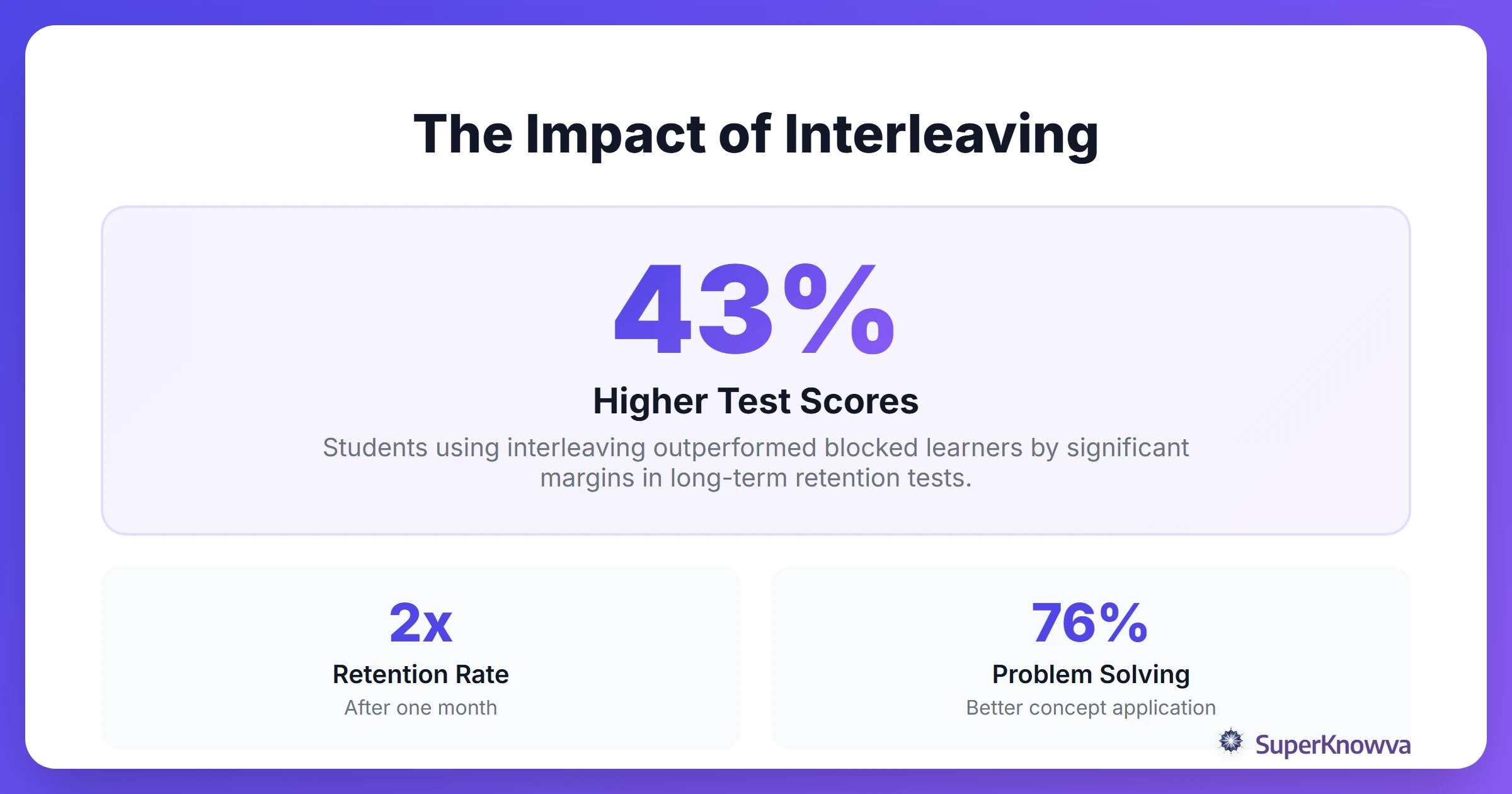 Statistics showing the effectiveness of interleaved practice over blocked practice.