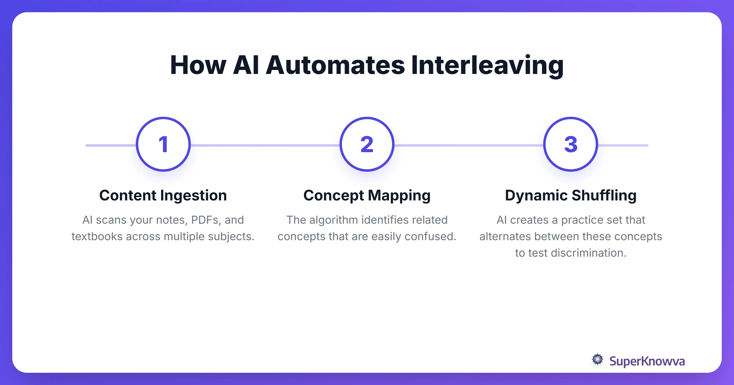 Process flow showing how AI generates interleaved study sessions.