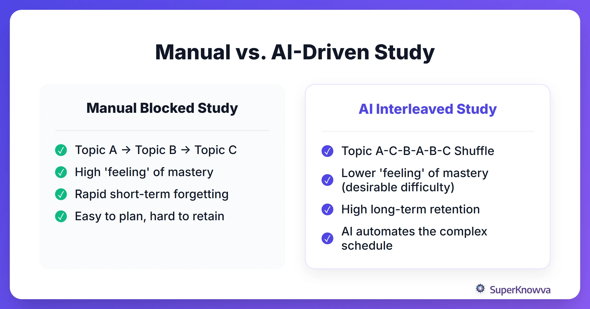 Comparison between manual blocked study and AI-automated interleaved study.