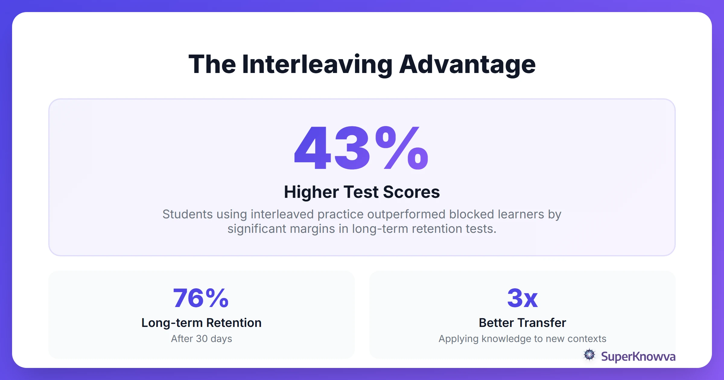Infographic showing the retention benefits of interleaved practice versus blocked practice.