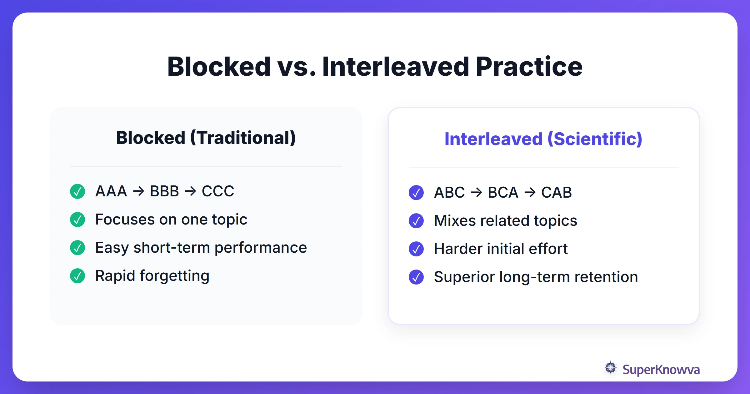 Comparison between blocked study and interleaved study patterns.