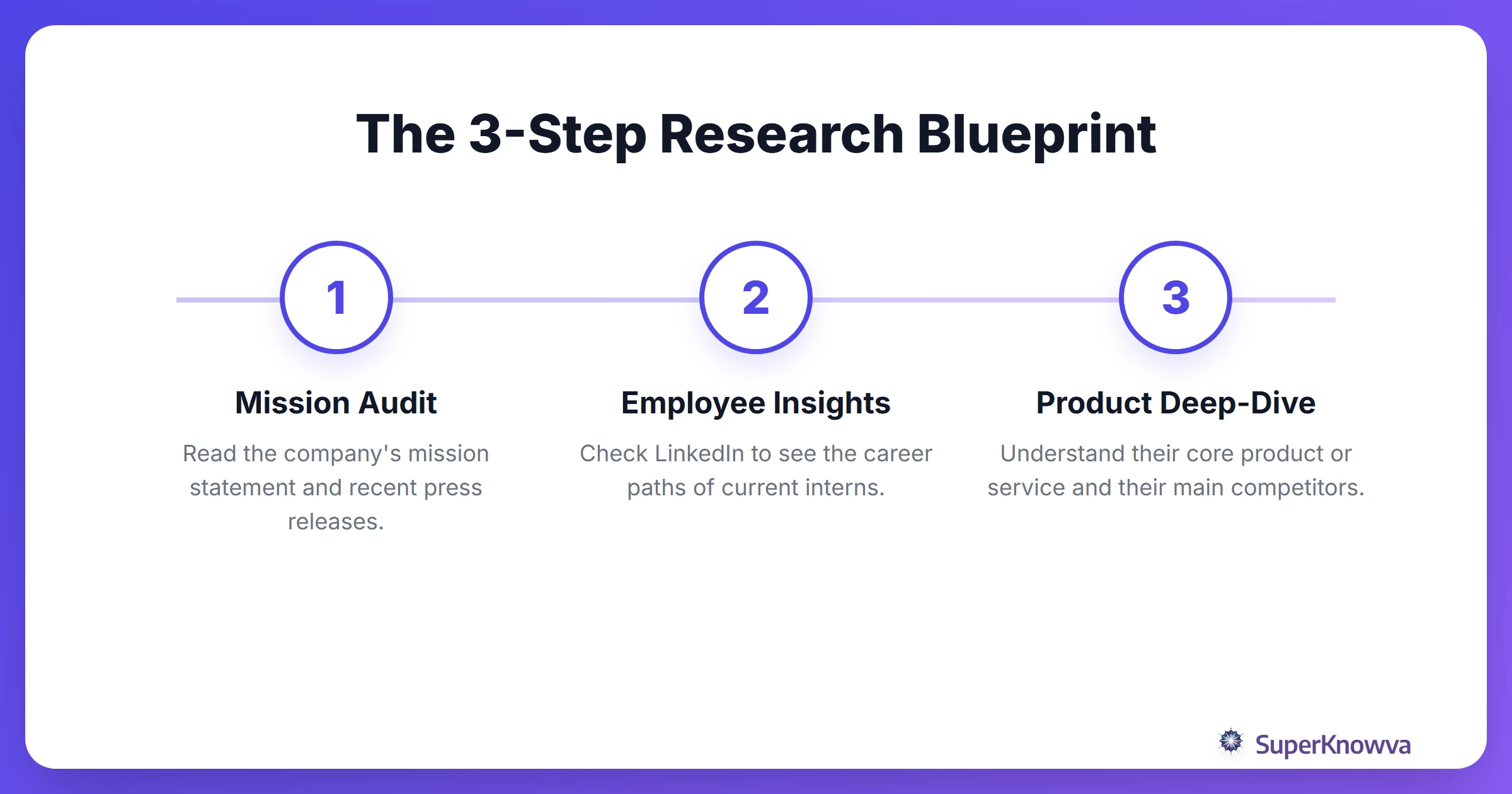 A process flow diagram showing three steps to research a company for an internship.