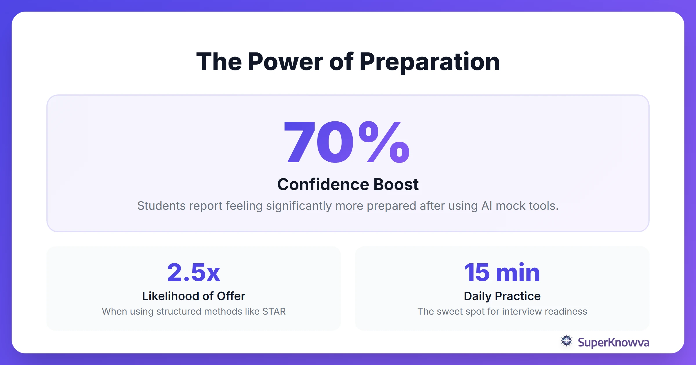 A stats showcase showing how preparation improves internship outcomes.