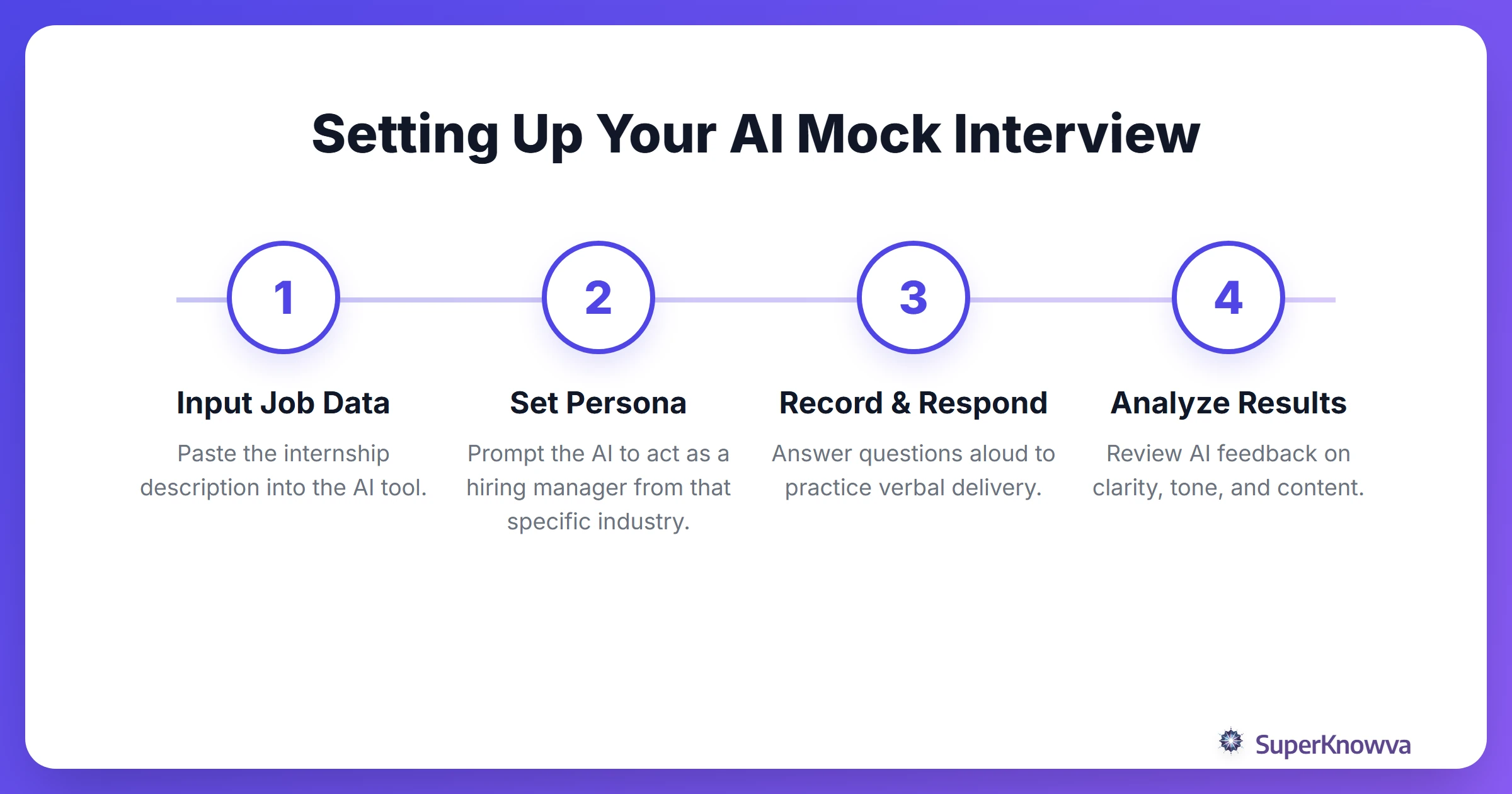 A process flow showing the steps to set up an AI-driven mock interview.