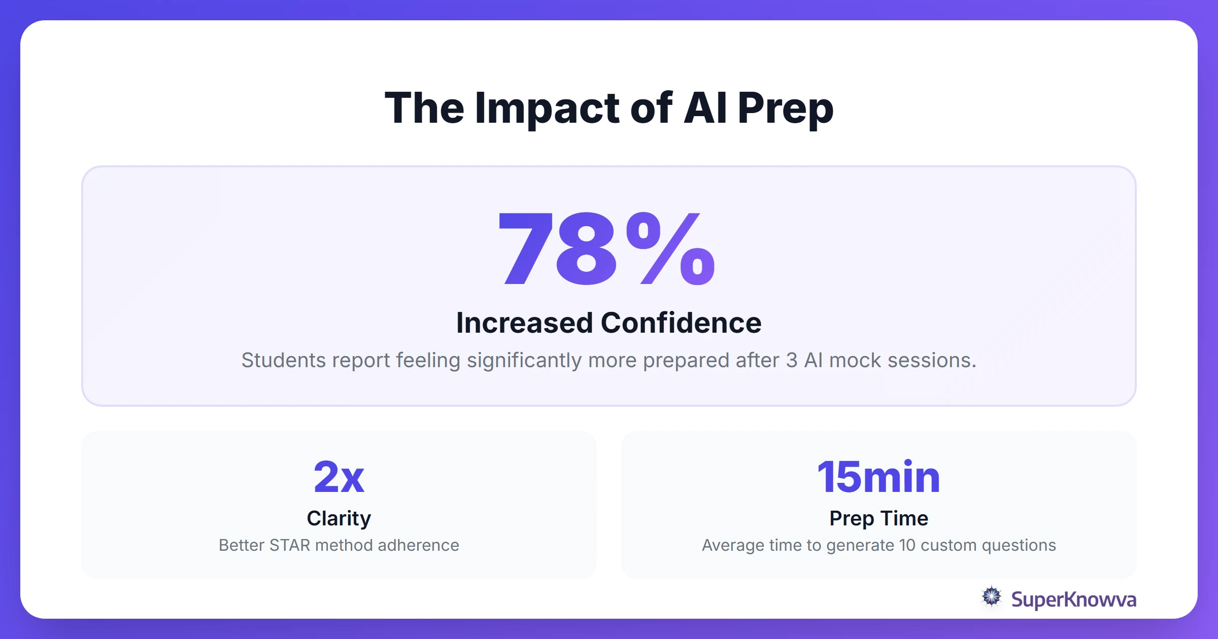 Statistics showing how AI preparation improves student confidence and performance.