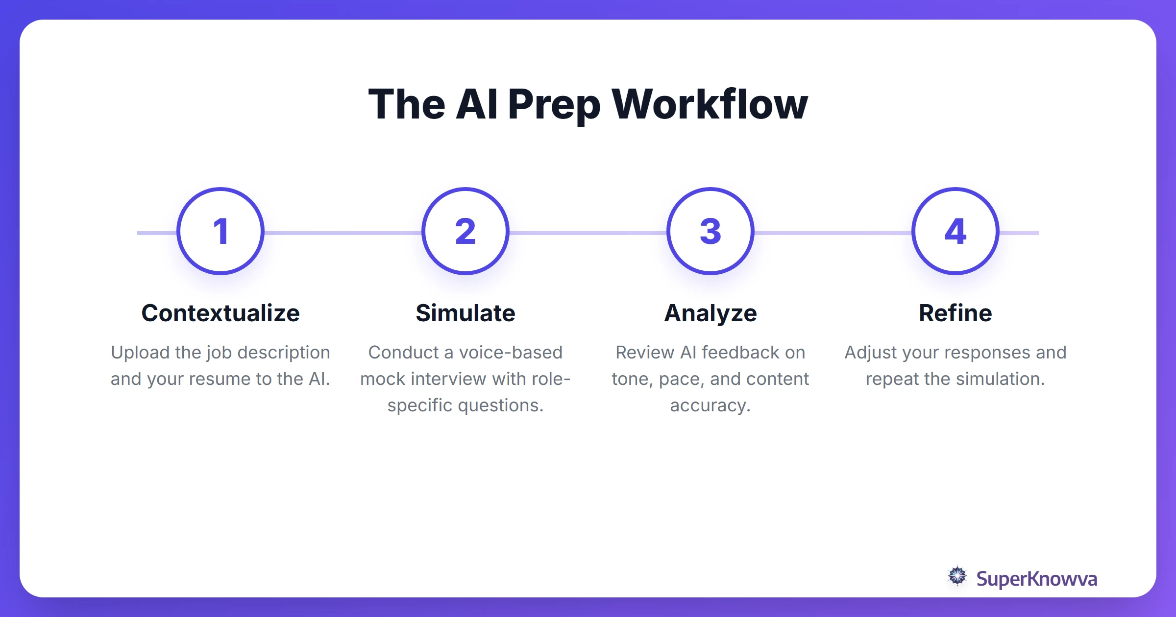 A process flow diagram showing the 4 steps of AI interview preparation.