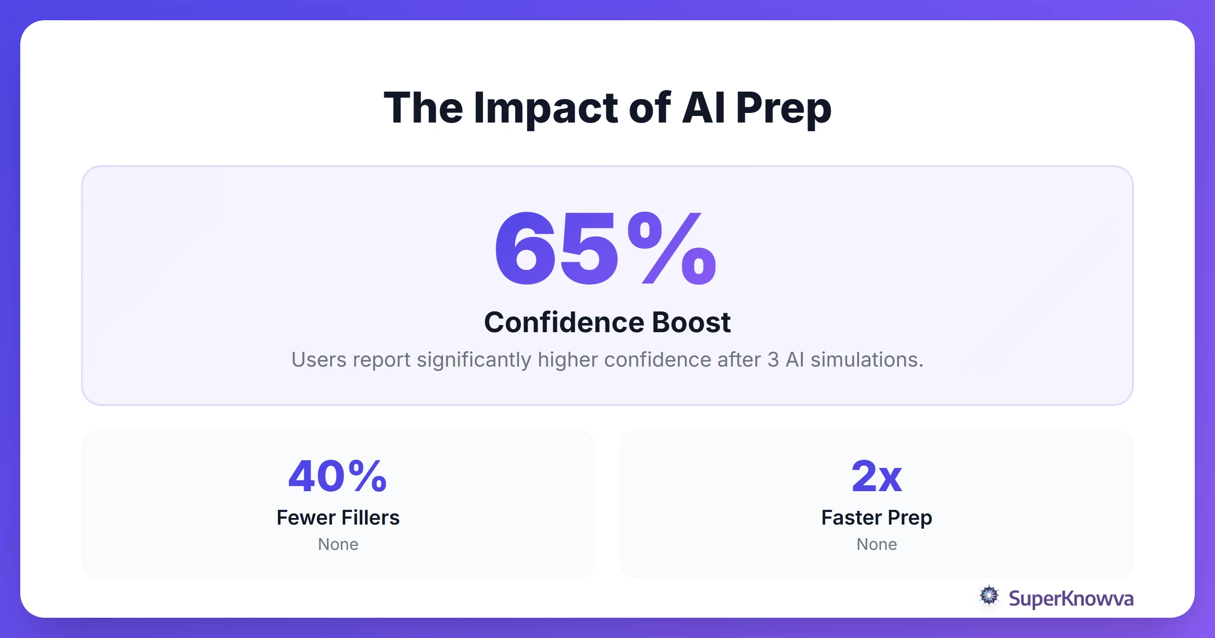 Statistics showing the impact of AI preparation on interview performance.