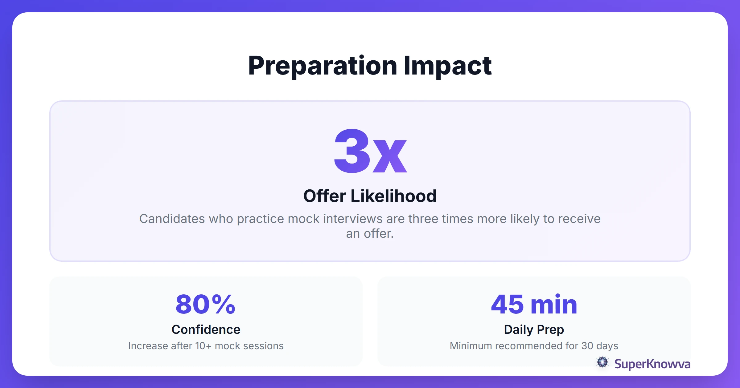 Statistics showing the impact of consistent technical interview preparation