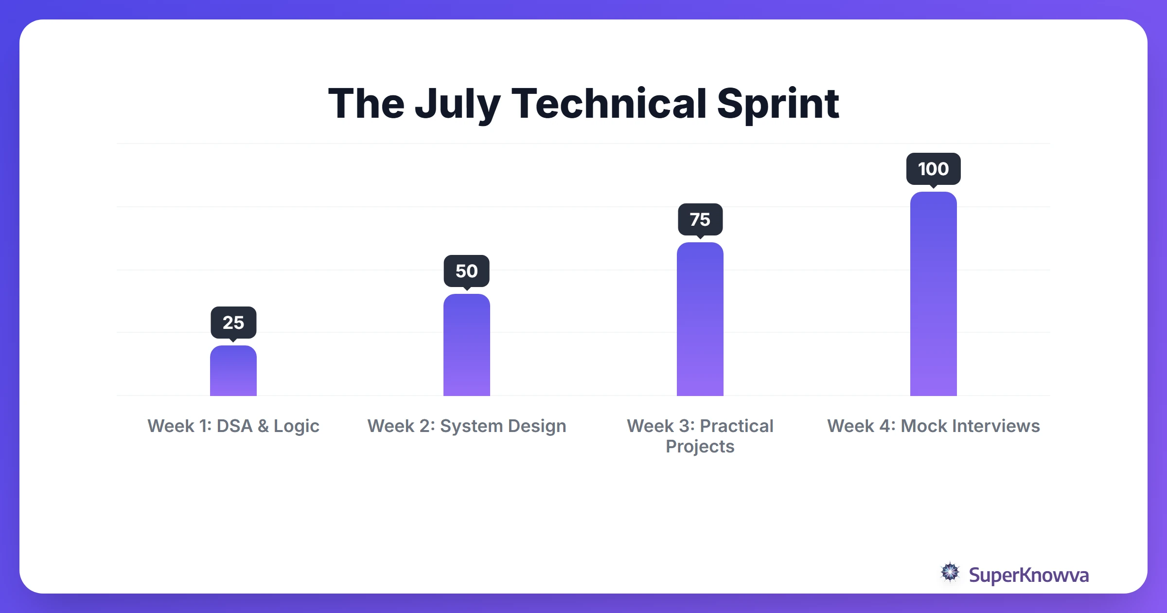 A 4-week timeline for technical interview preparation in July