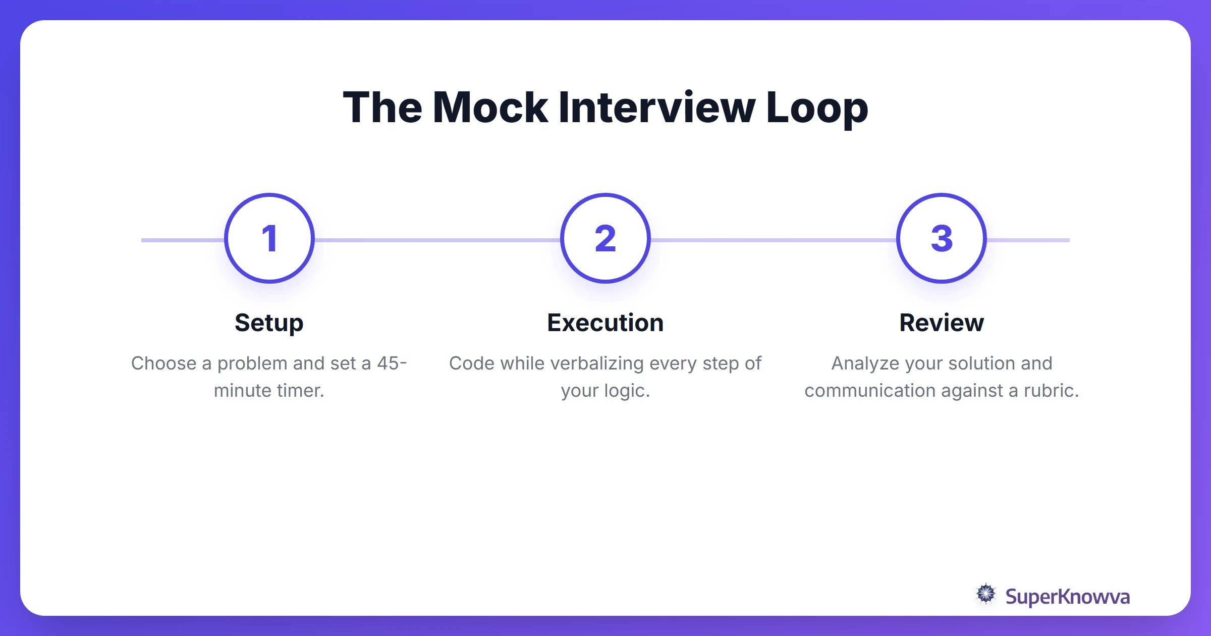 Process flow for a successful mock interview session