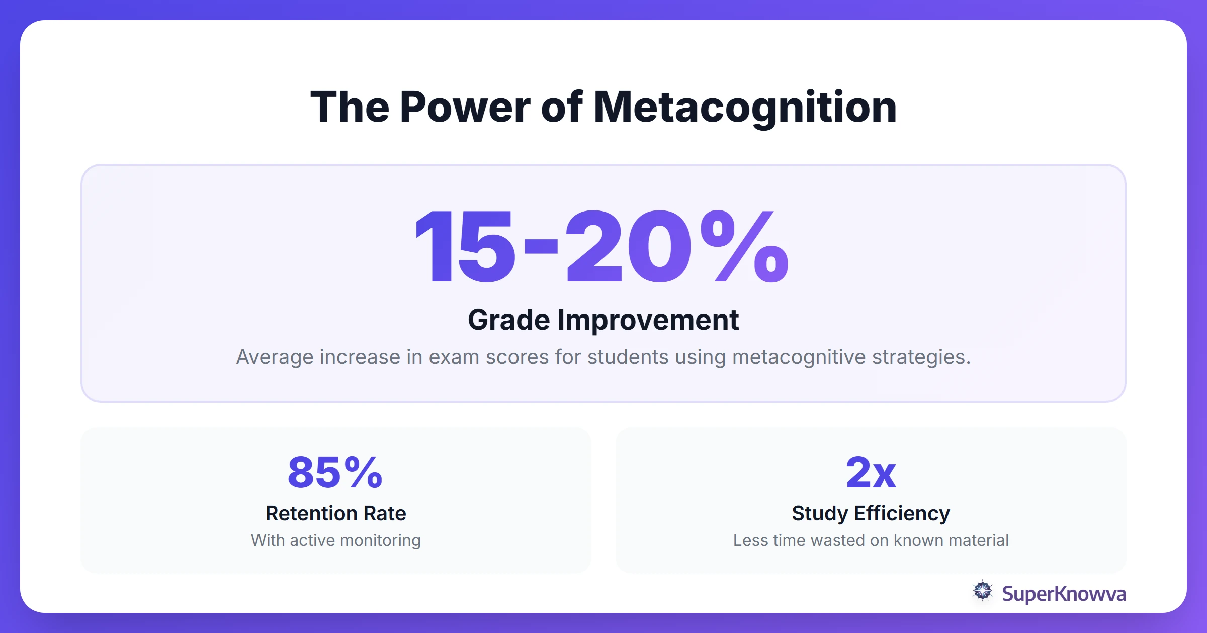 Statistics showing how metacognitive strategies improve student performance.