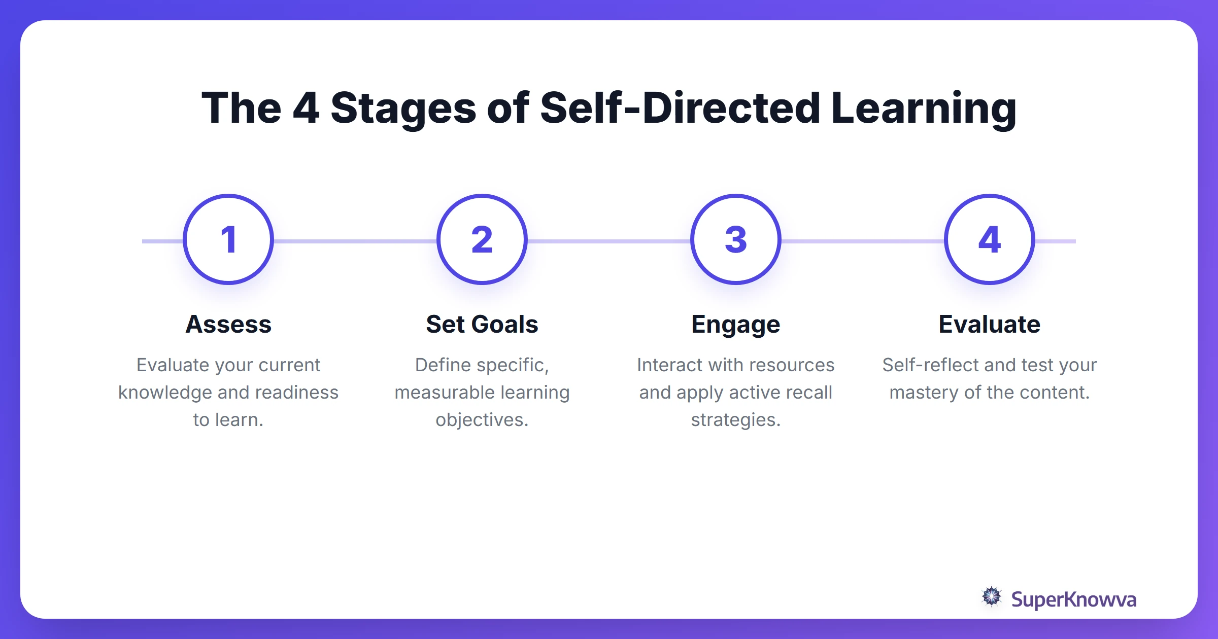 A process flow chart showing the four stages of self-directed learning.