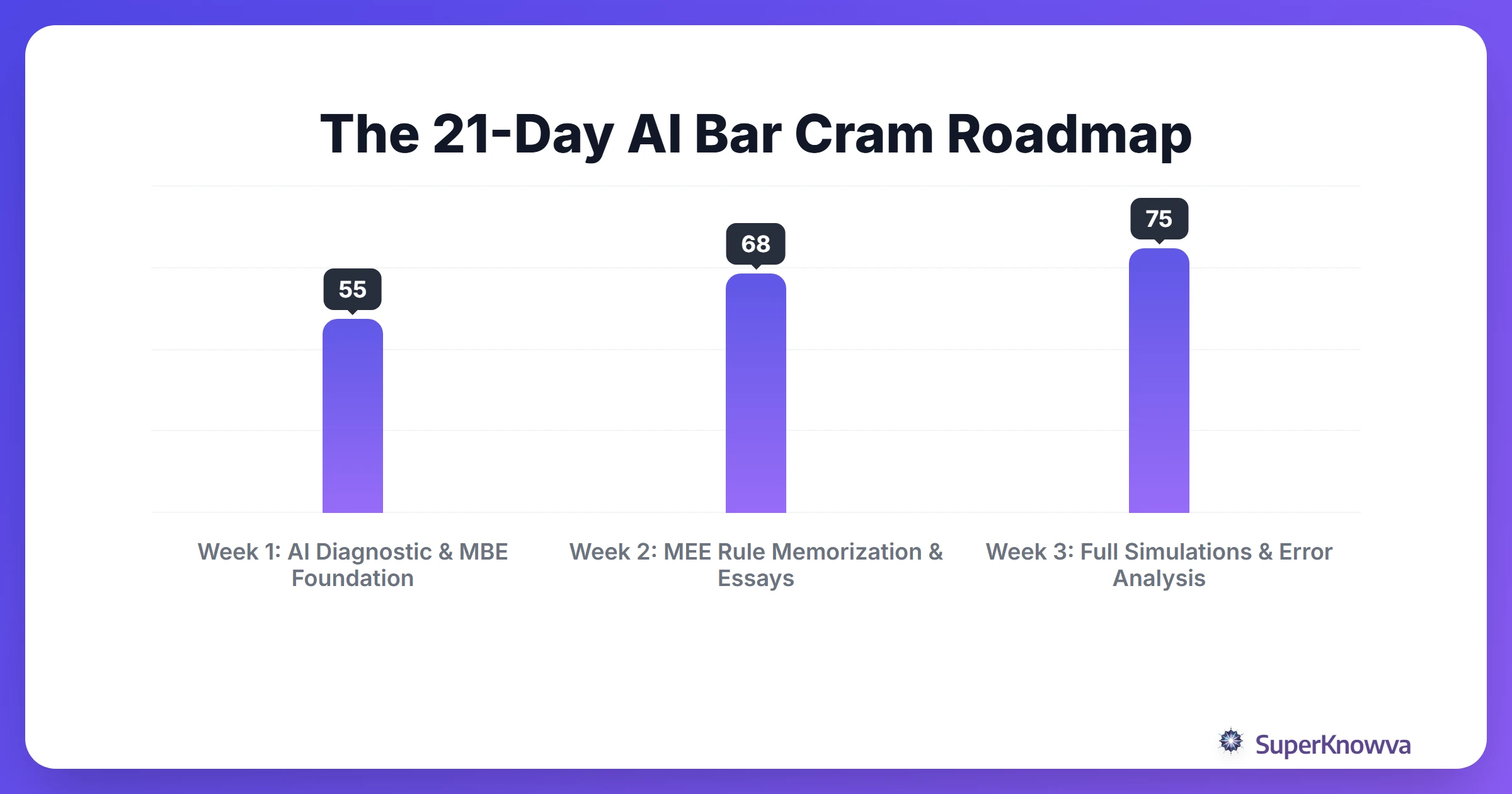 A 3-week timeline for the July Bar Exam AI cram strategy.
