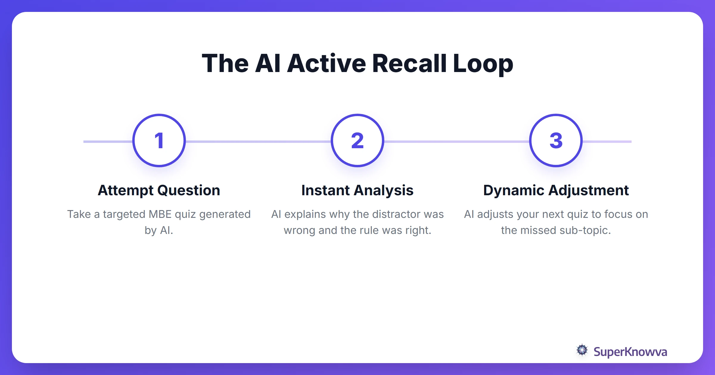 Process flow of how AI question banks improve bar exam scores.