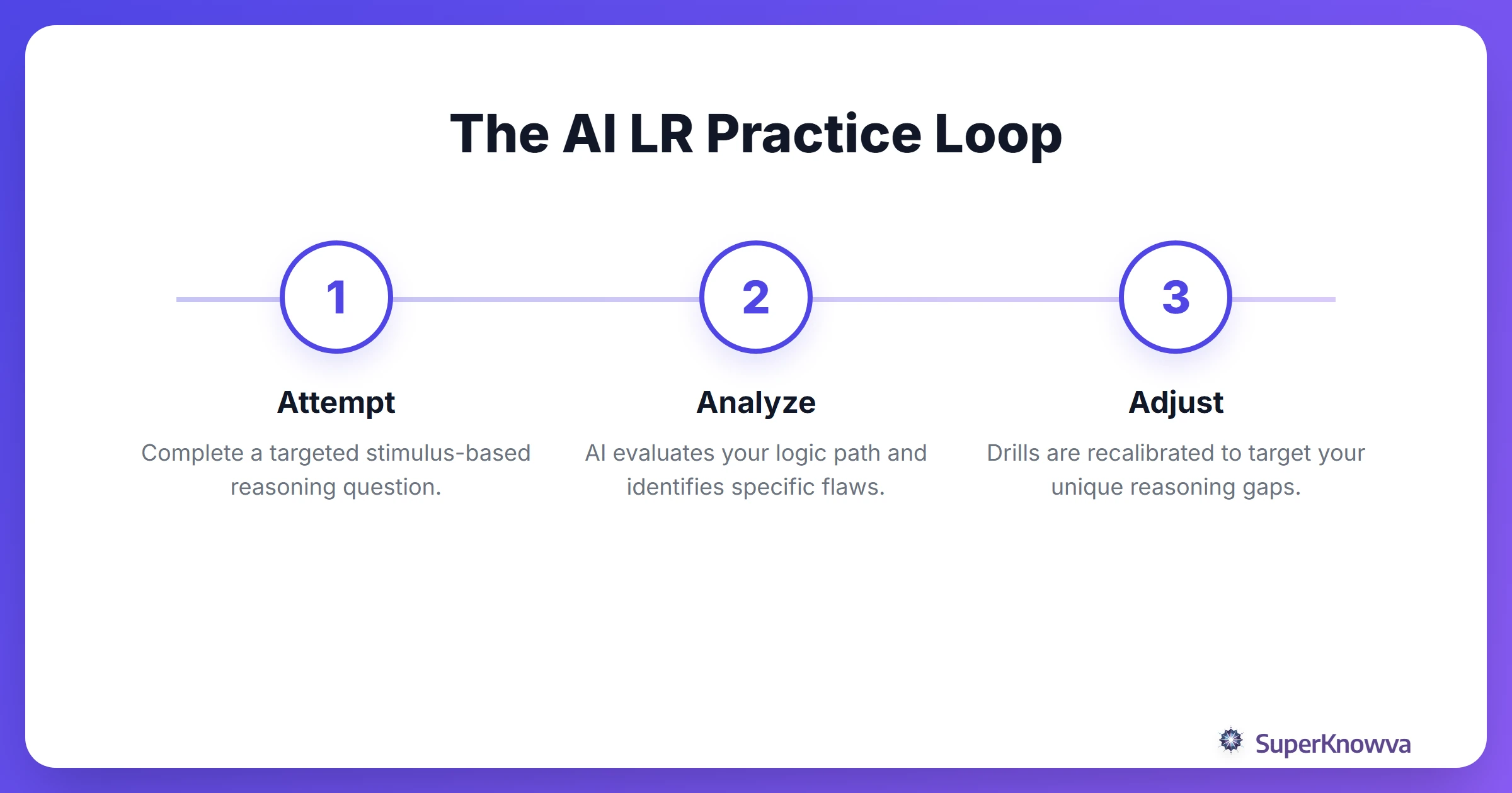 The process of AI-powered logical reasoning practice