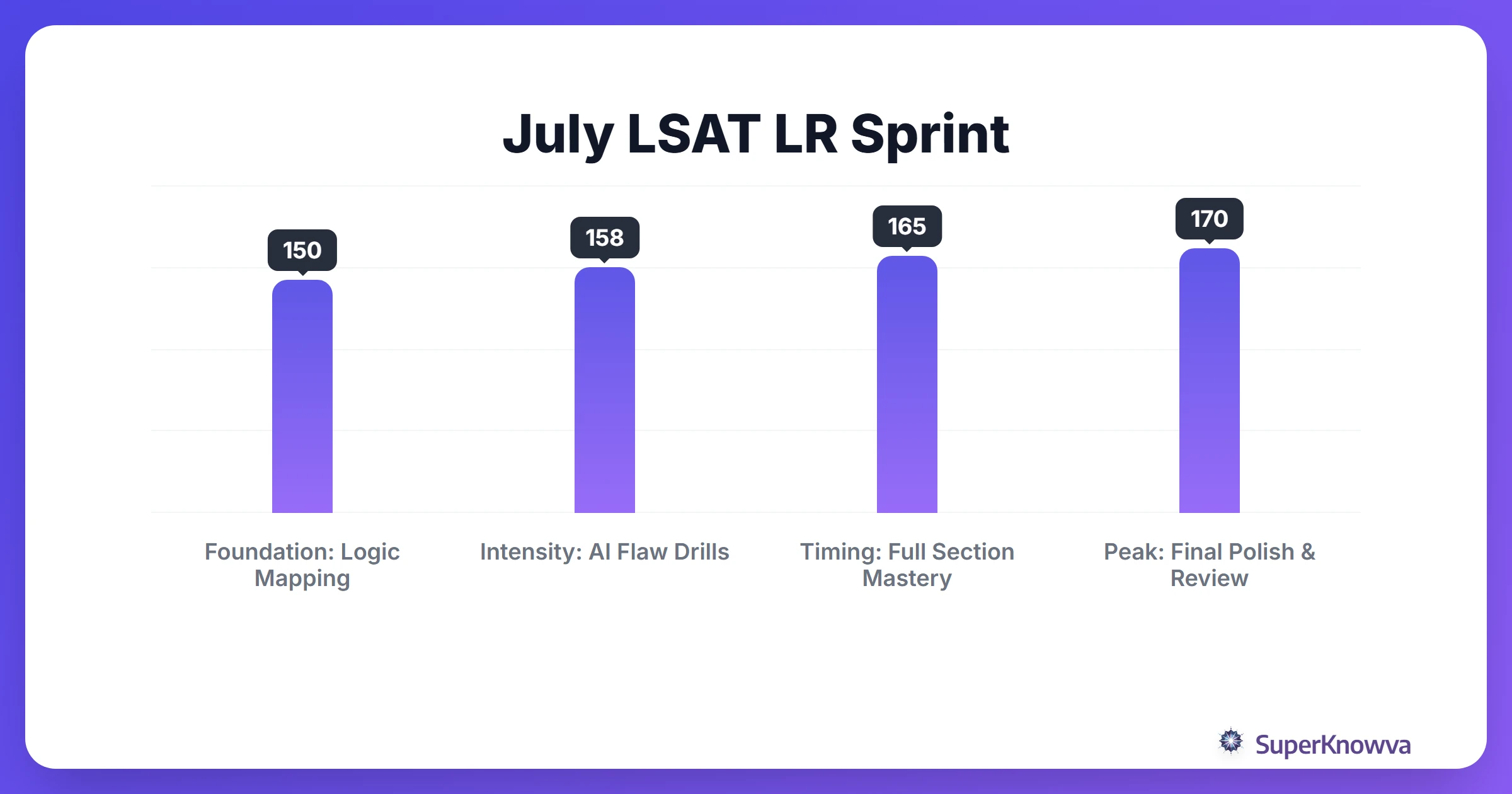 4-week study timeline for the July LSAT