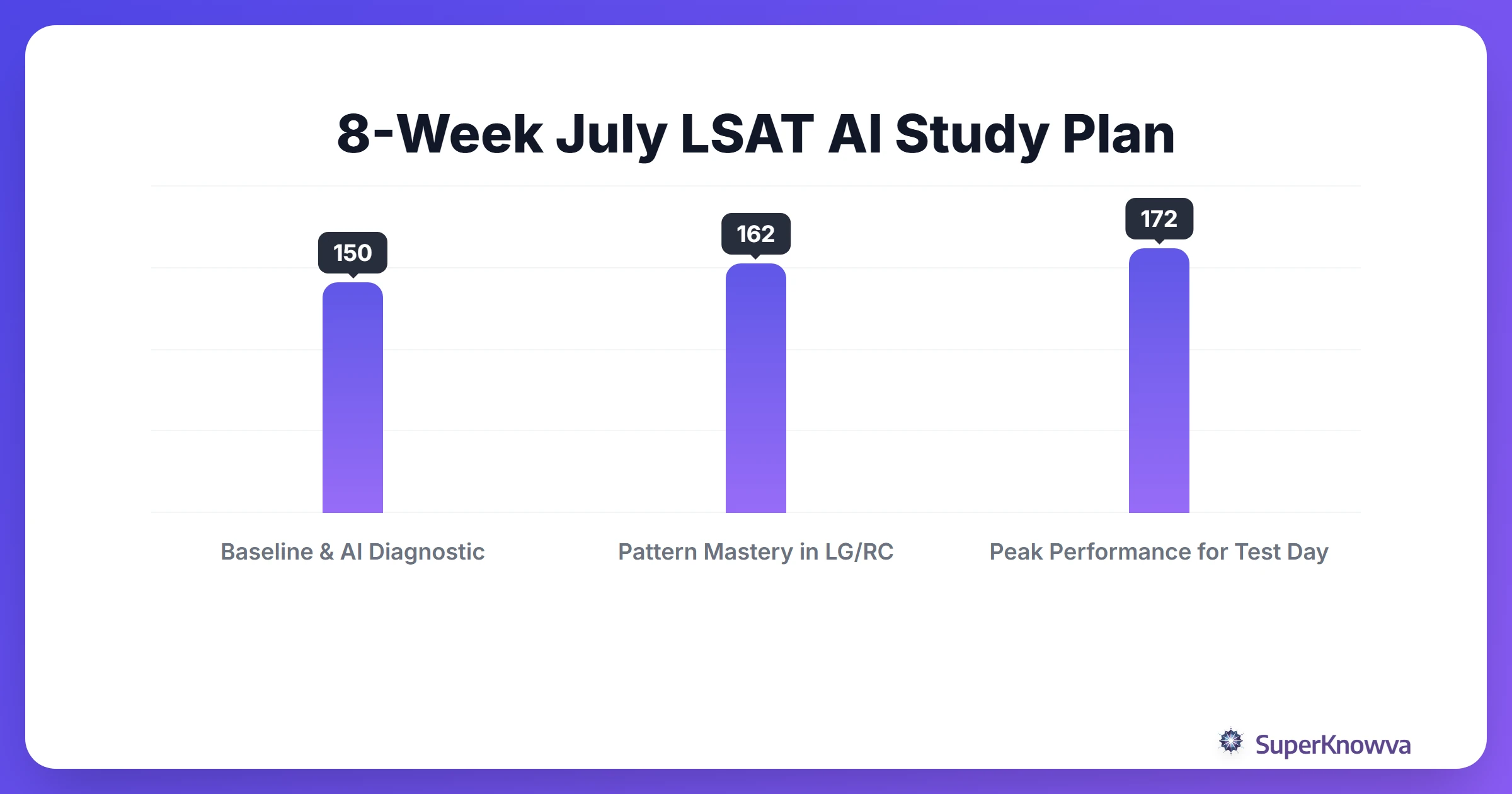 A timeline for preparing for the July LSAT using AI.