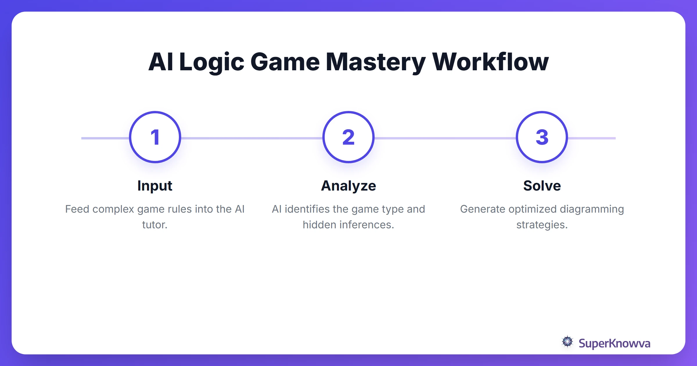 The process of using AI to master LSAT logic games.
