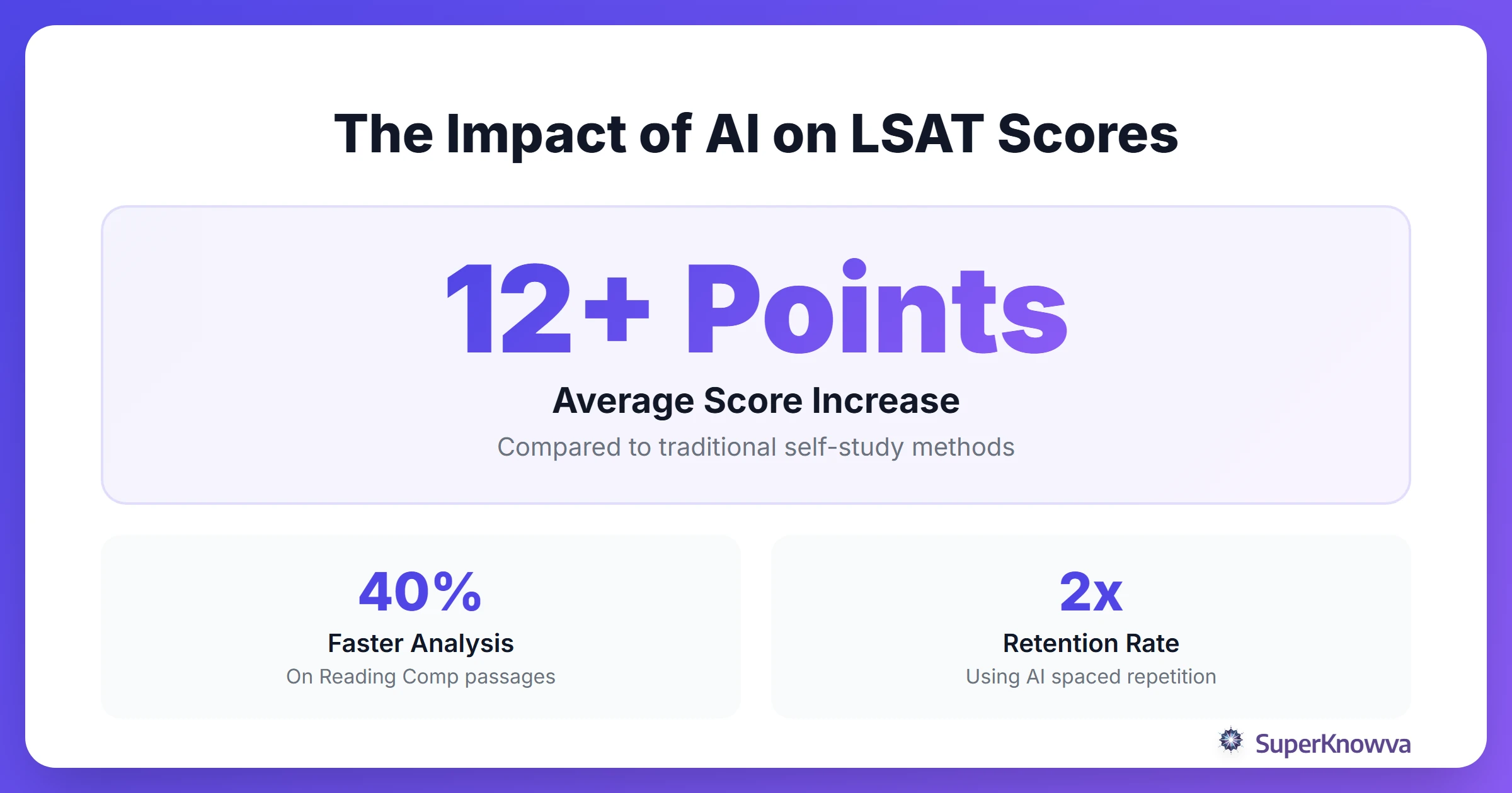 Statistics showing the efficiency of AI in LSAT preparation.