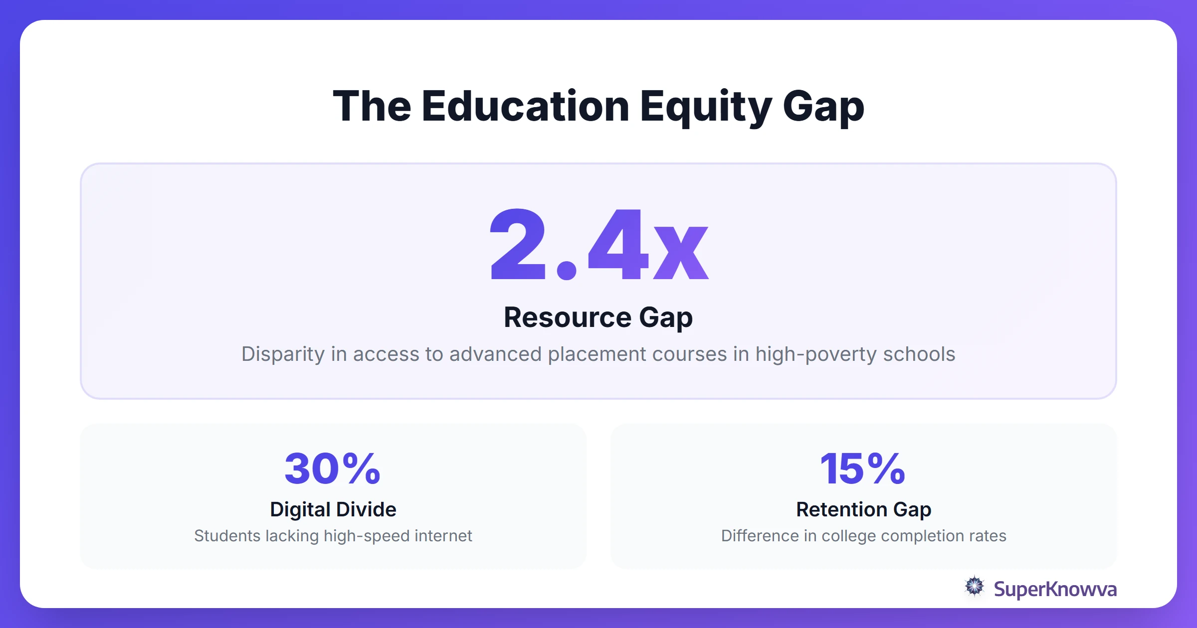 Statistics showing educational disparities and the need for equity