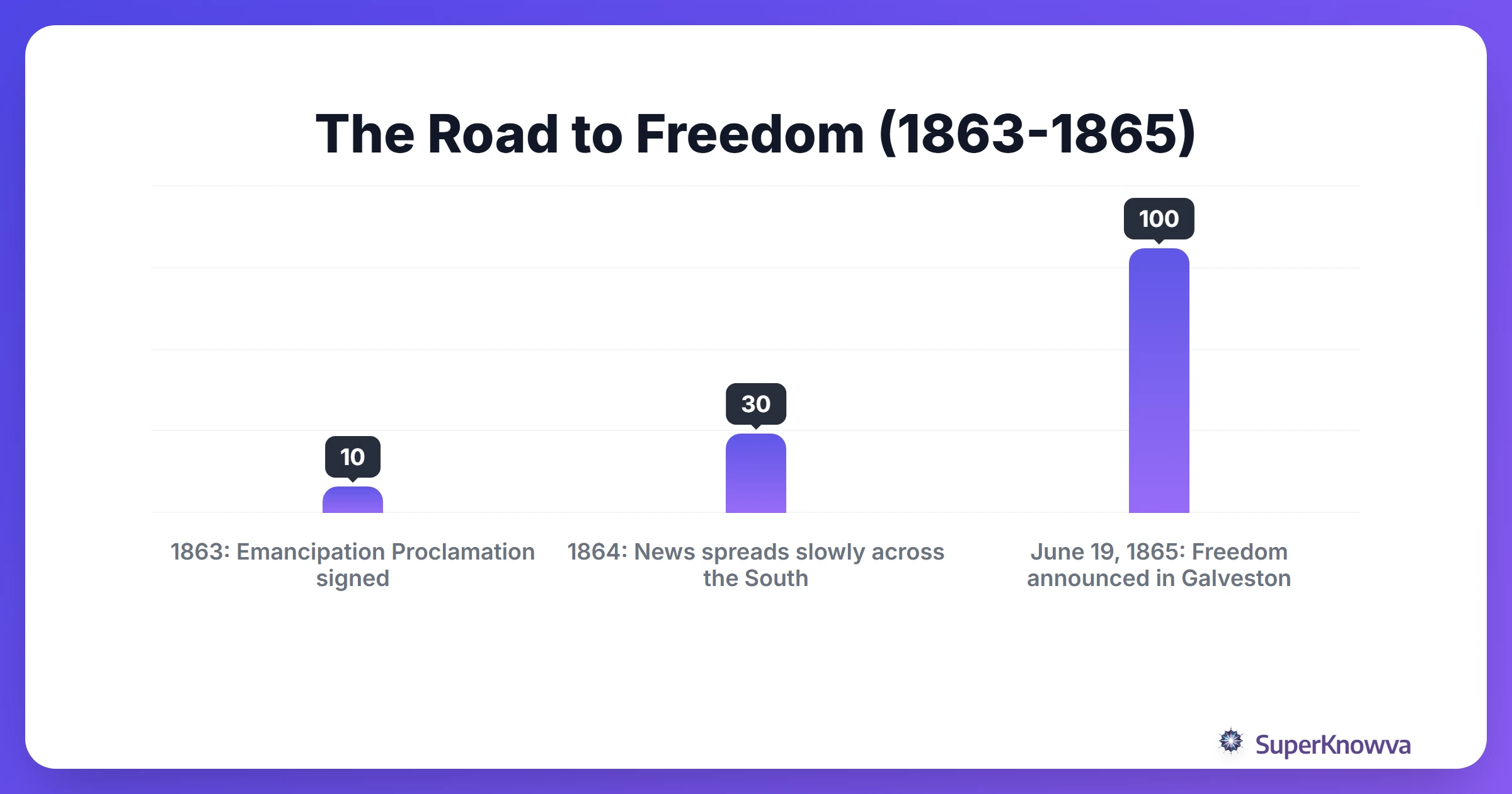 Timeline from the Emancipation Proclamation to Juneteenth