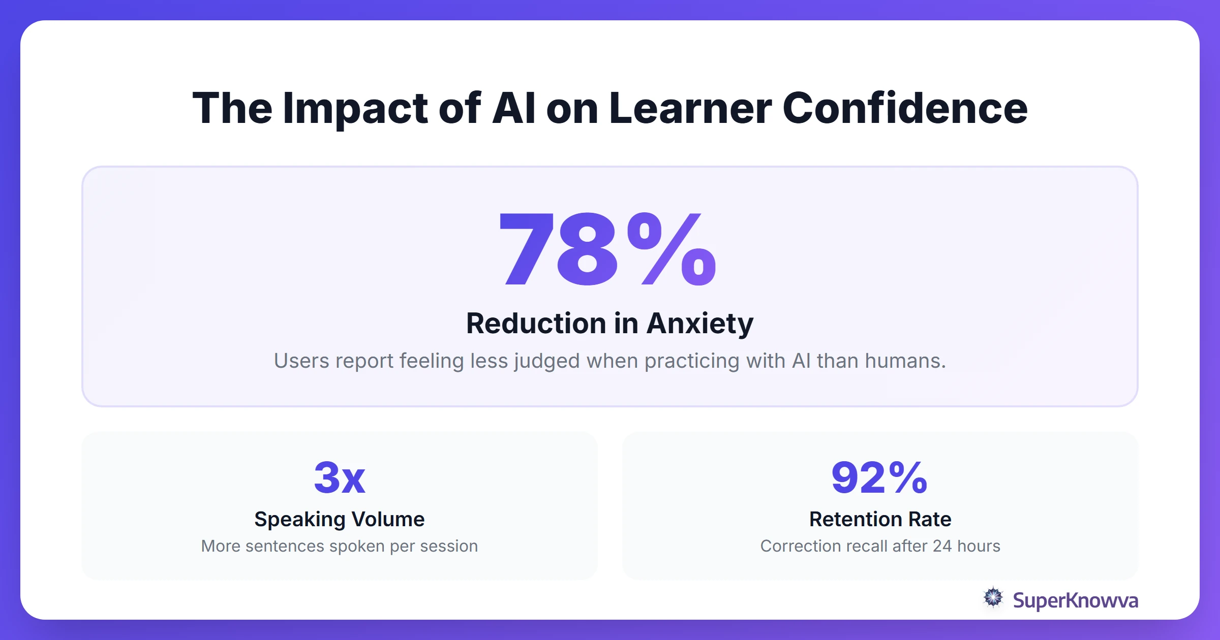 Statistics showing how AI reduces learner anxiety.