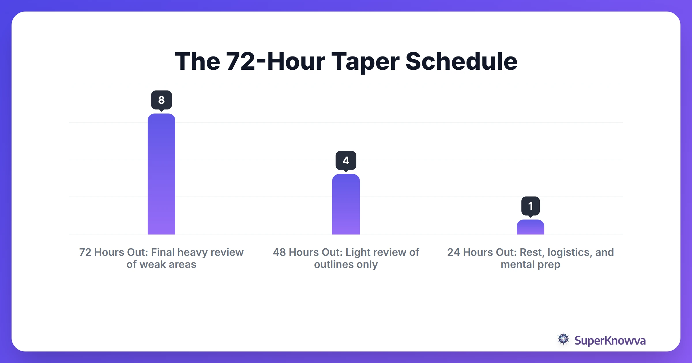 A timeline showing the reduction in study hours leading up to exam day.