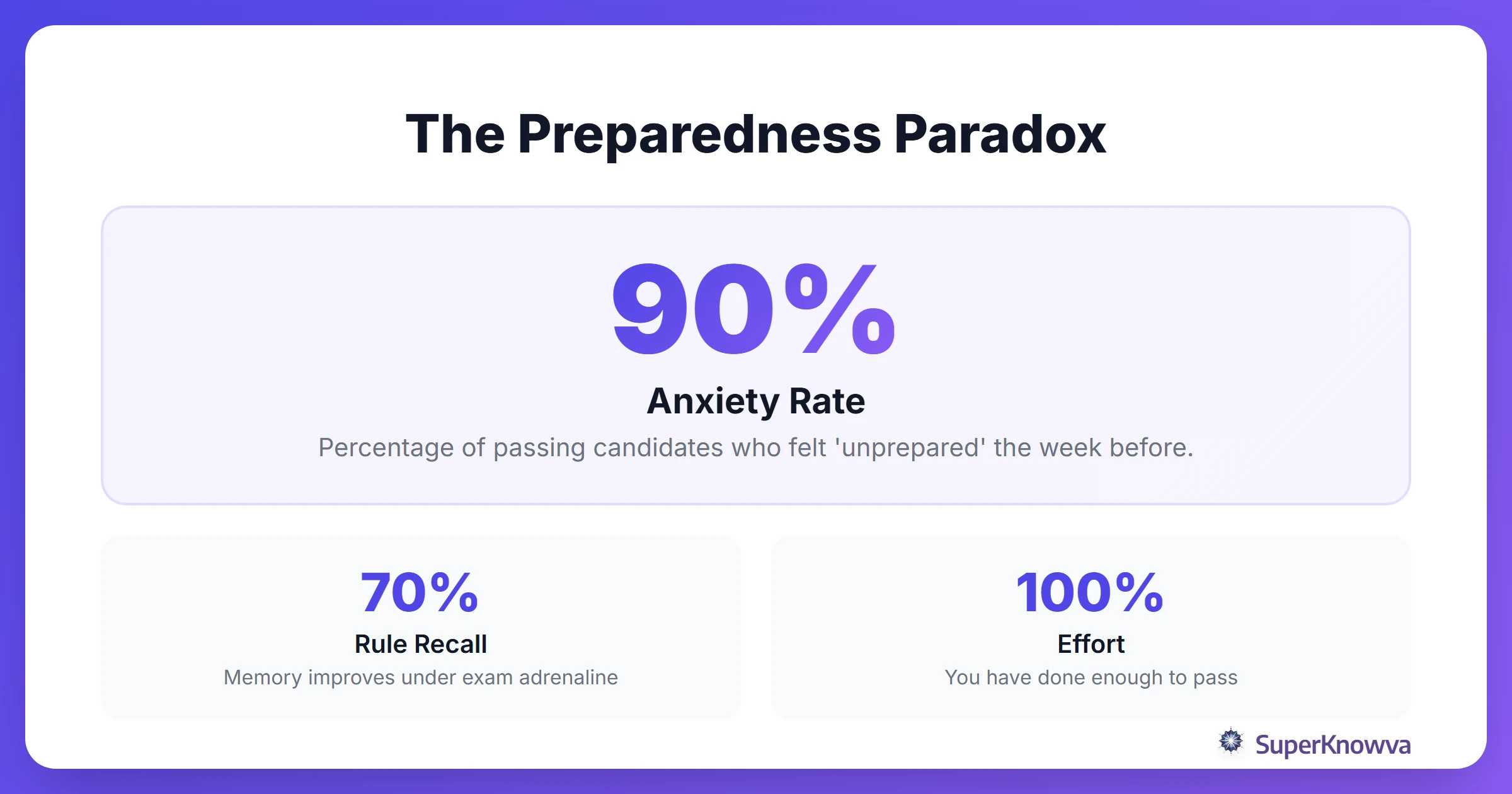 Statistics about bar exam anxiety and preparedness.