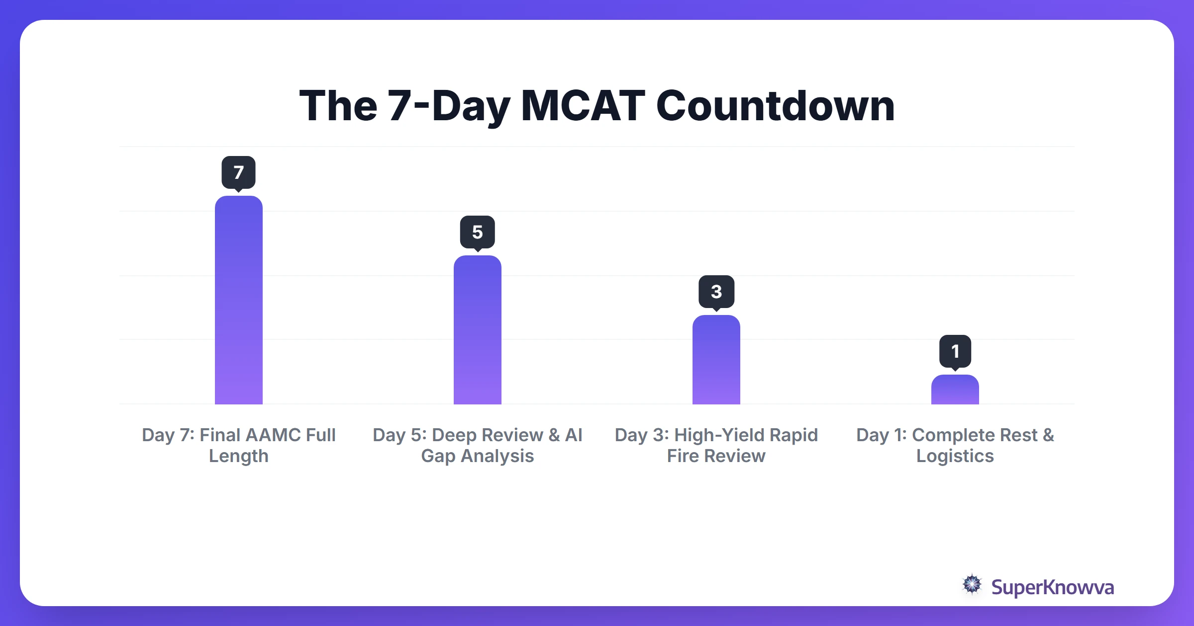 A 7-day timeline for the final week of MCAT prep