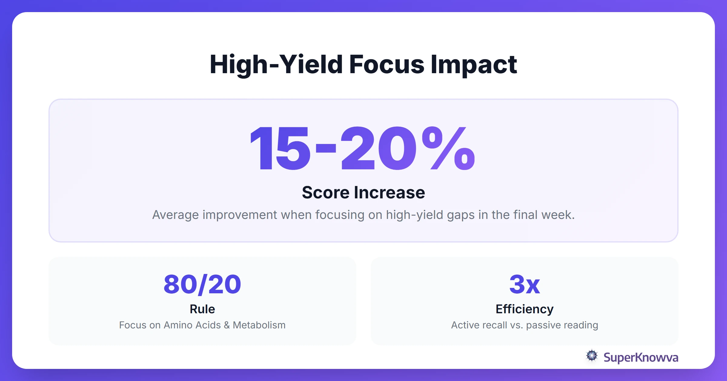Statistics on MCAT high yield topic efficiency