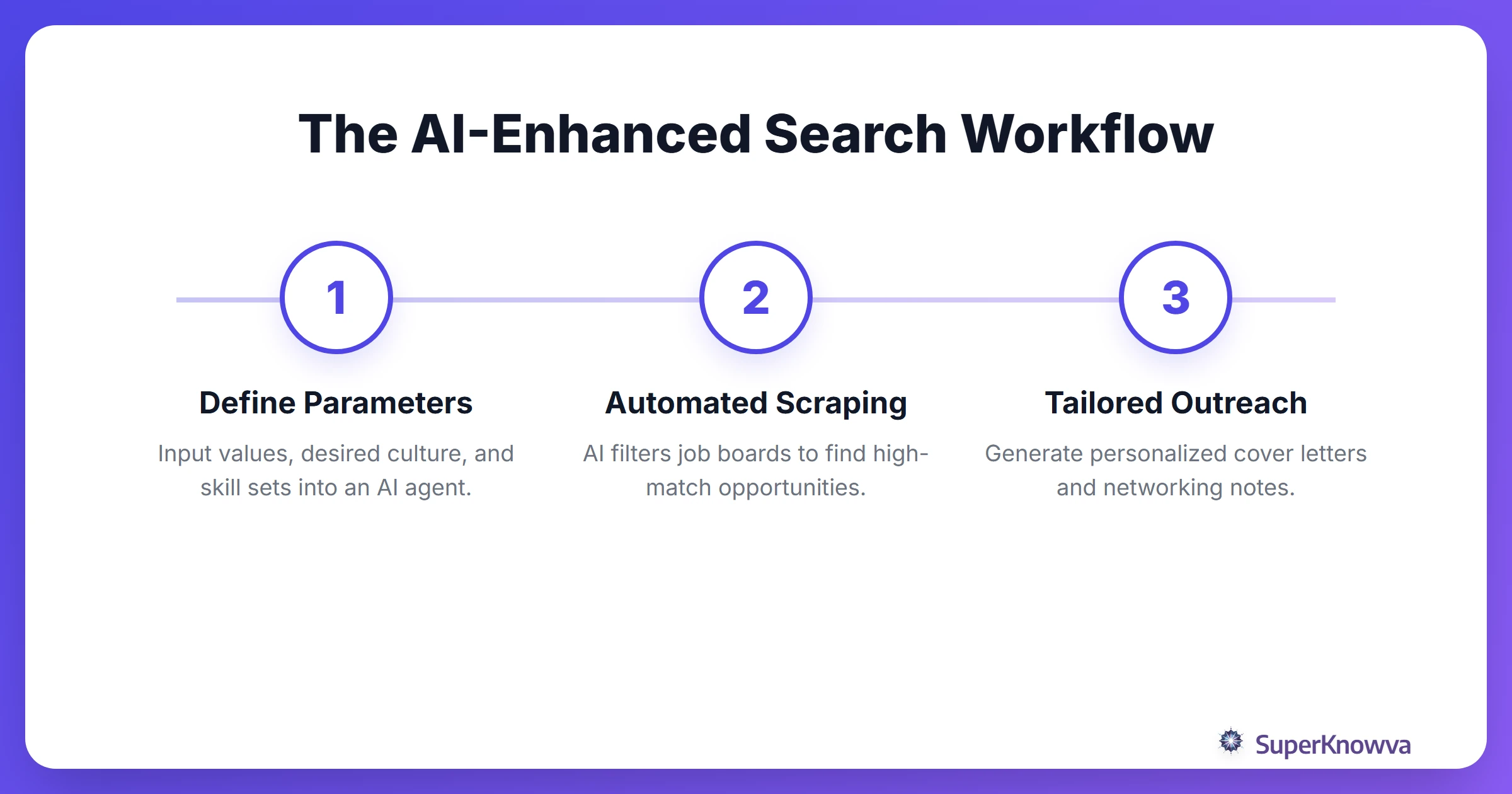 A process flow diagram showing how to use AI to find jobs.