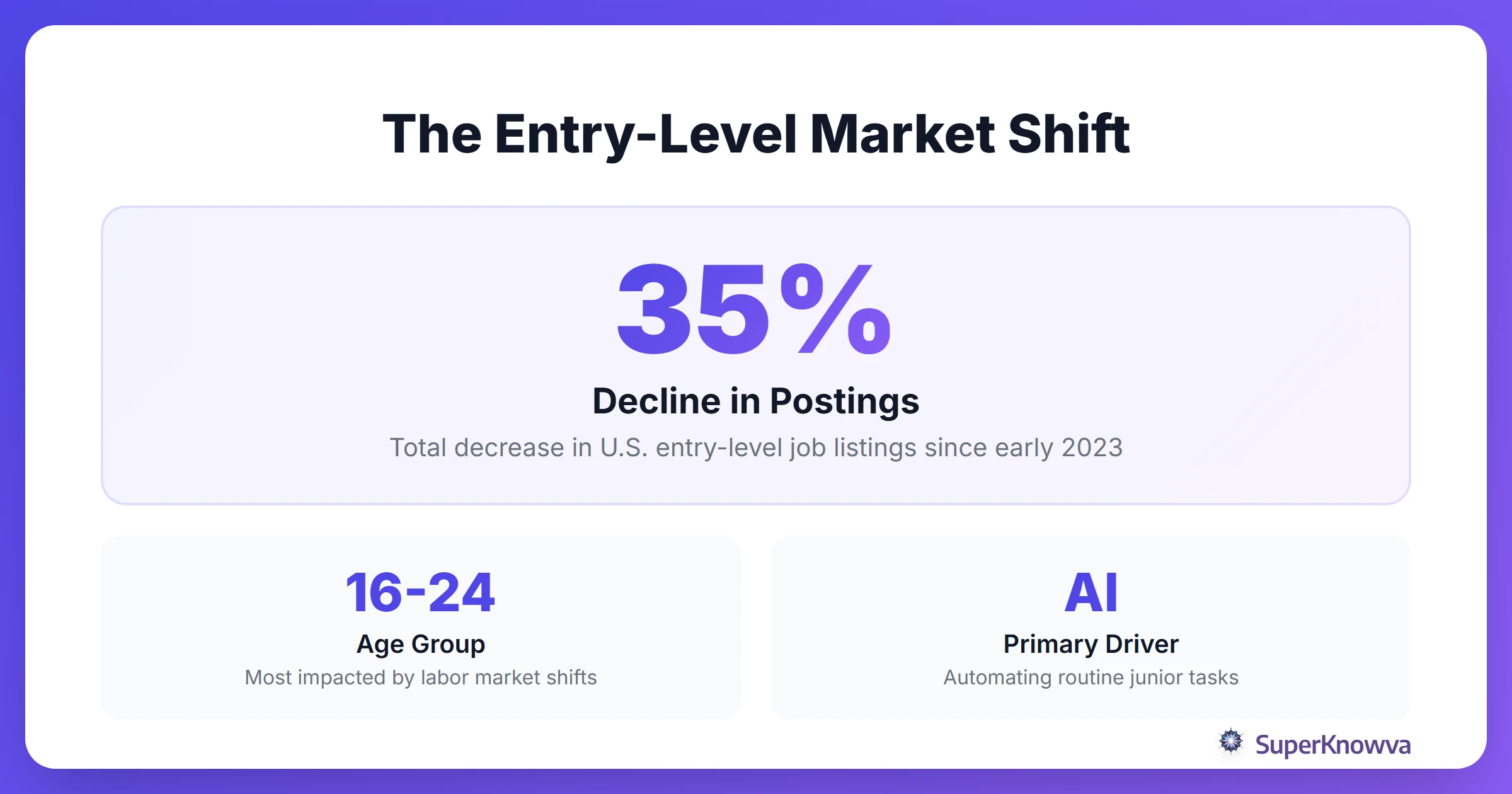 Infographic showing the decline in entry-level job postings.