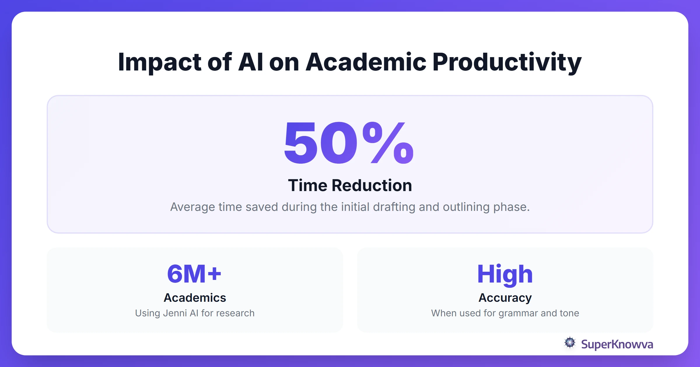 Statistics showing the impact of AI on writing efficiency