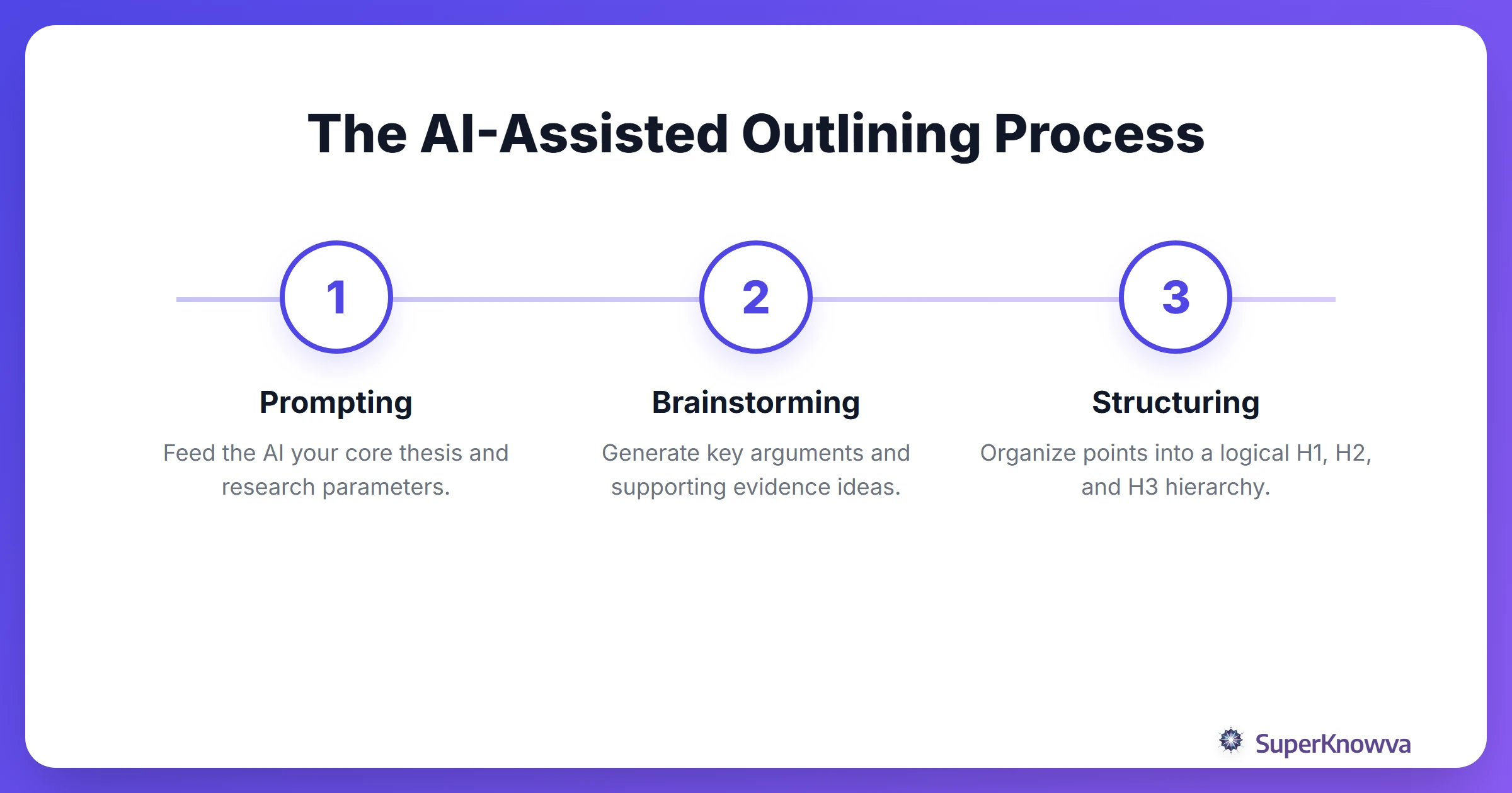 Process flow showing how AI assists from brainstorming to final outline
