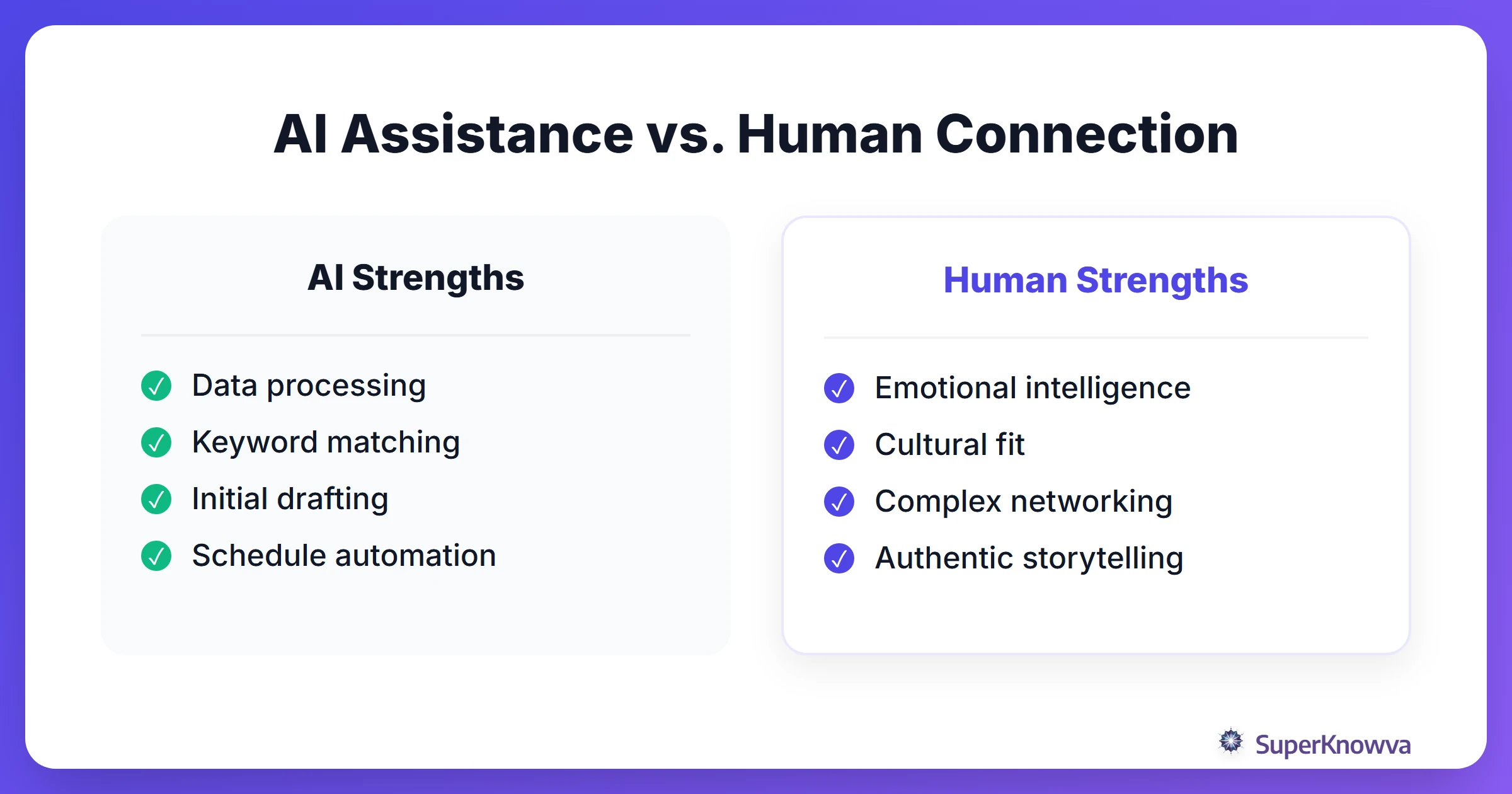Comparison between what AI can handle and where humans must excel.