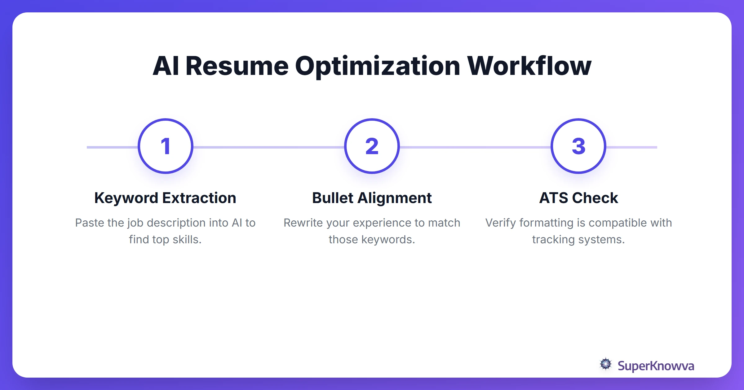 A process flow for optimizing a resume using AI tools.